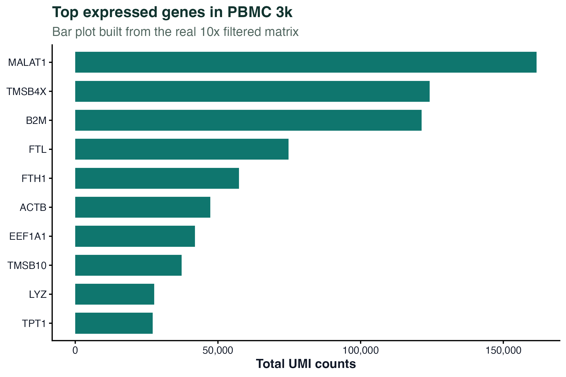 Bar plot - PBMC 3k top expressed genes