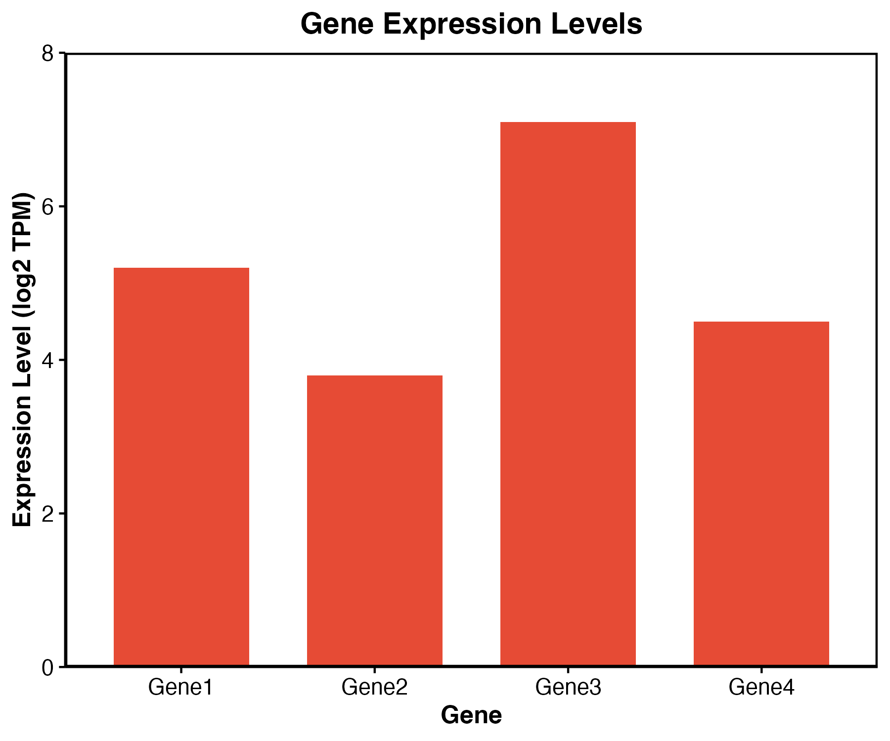 Bar plot - Gene expression levels
