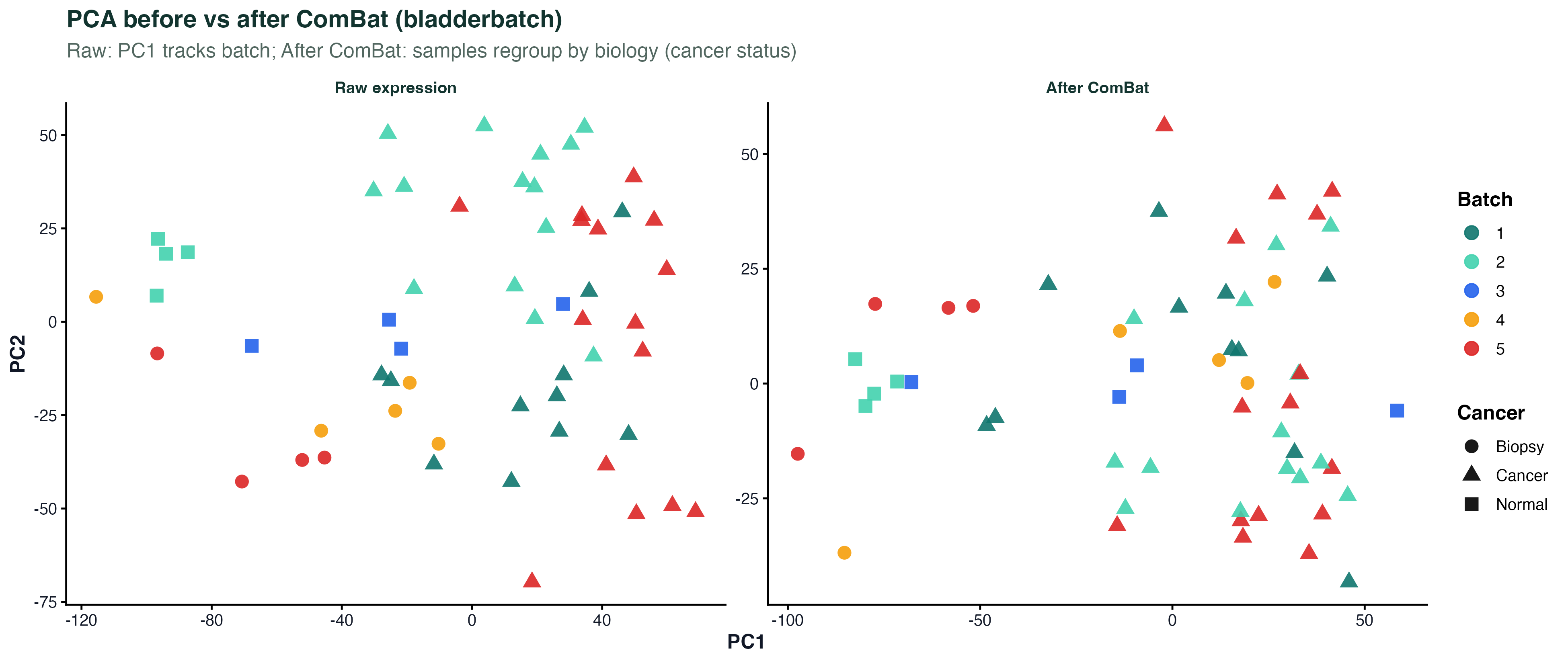 PCA before vs after ComBat