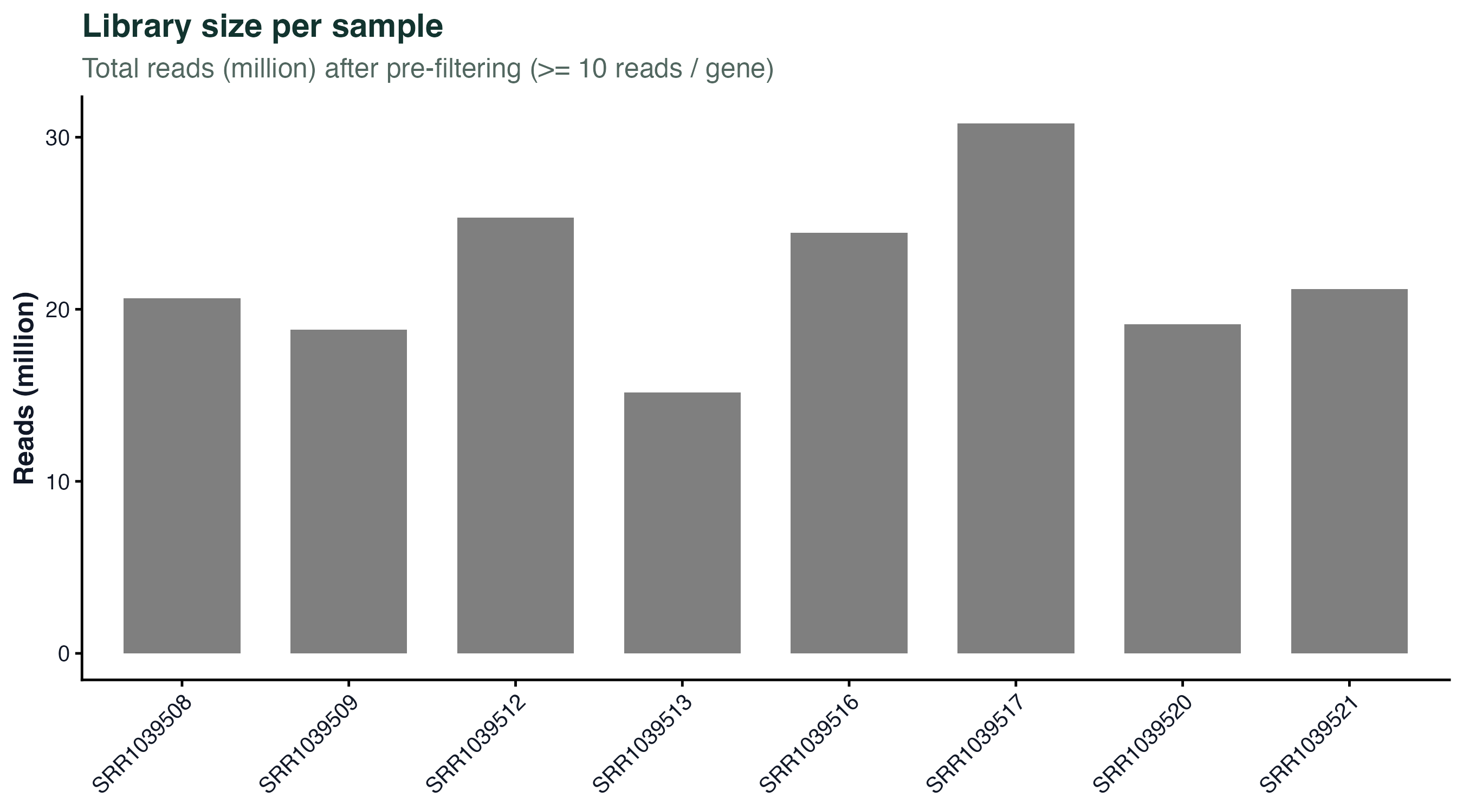 Library size per sample
