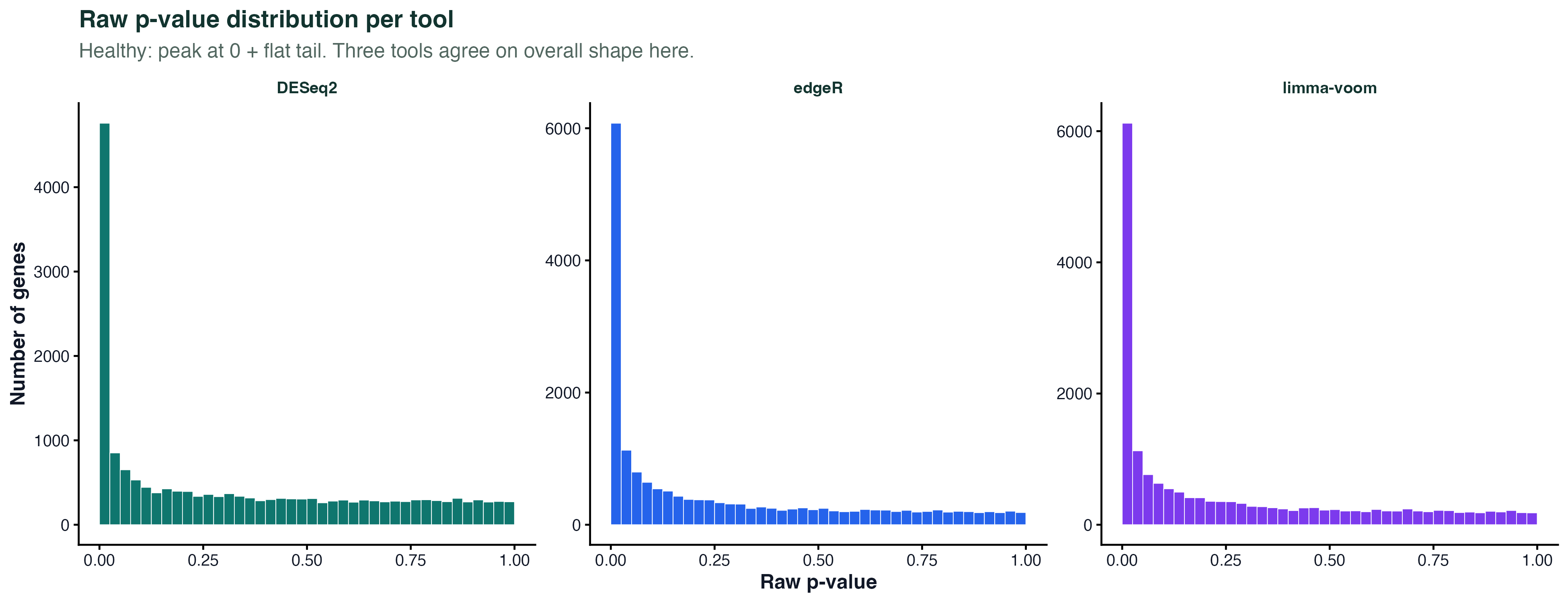 P-value histogram per tool