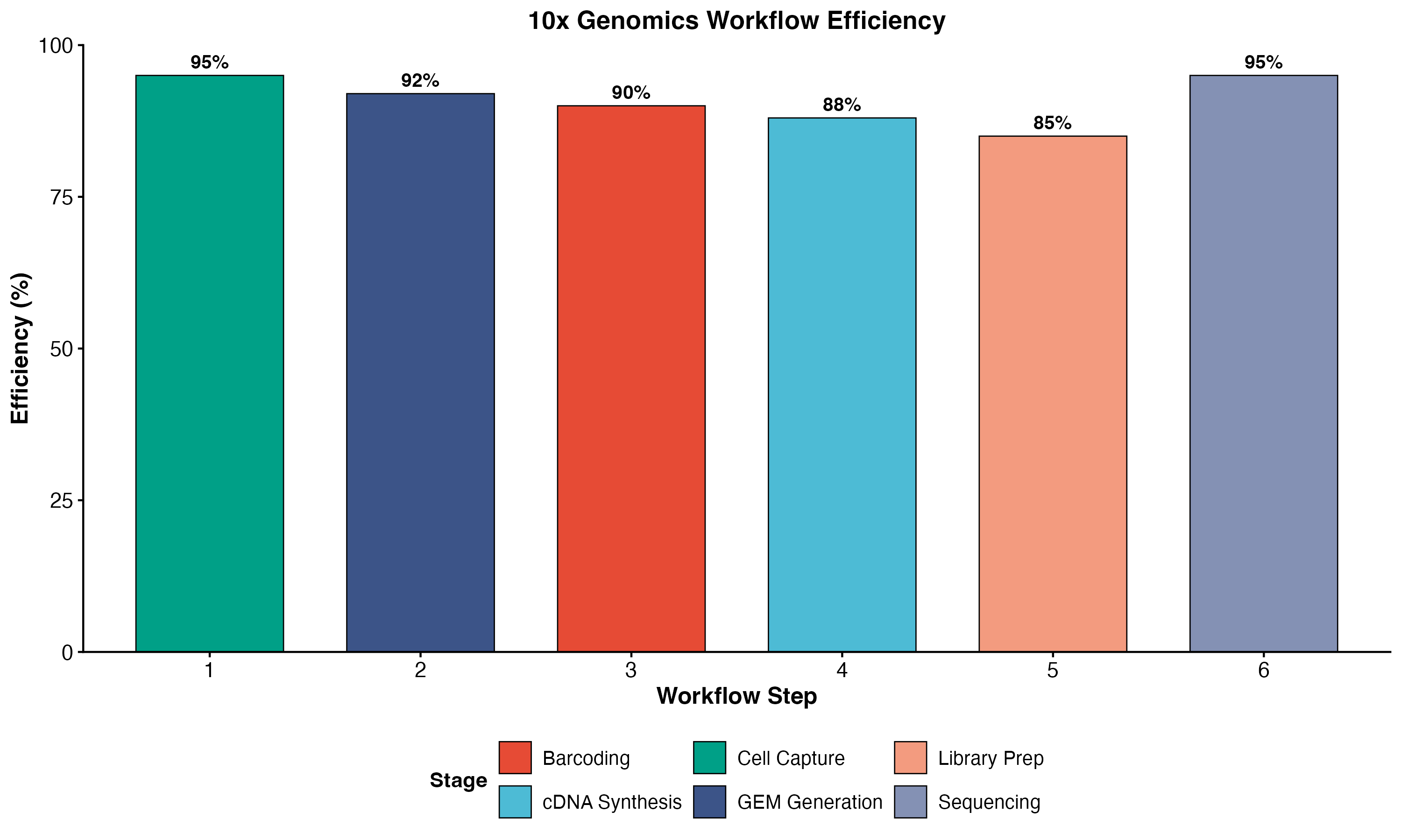 10x Genomics 工作流程效率