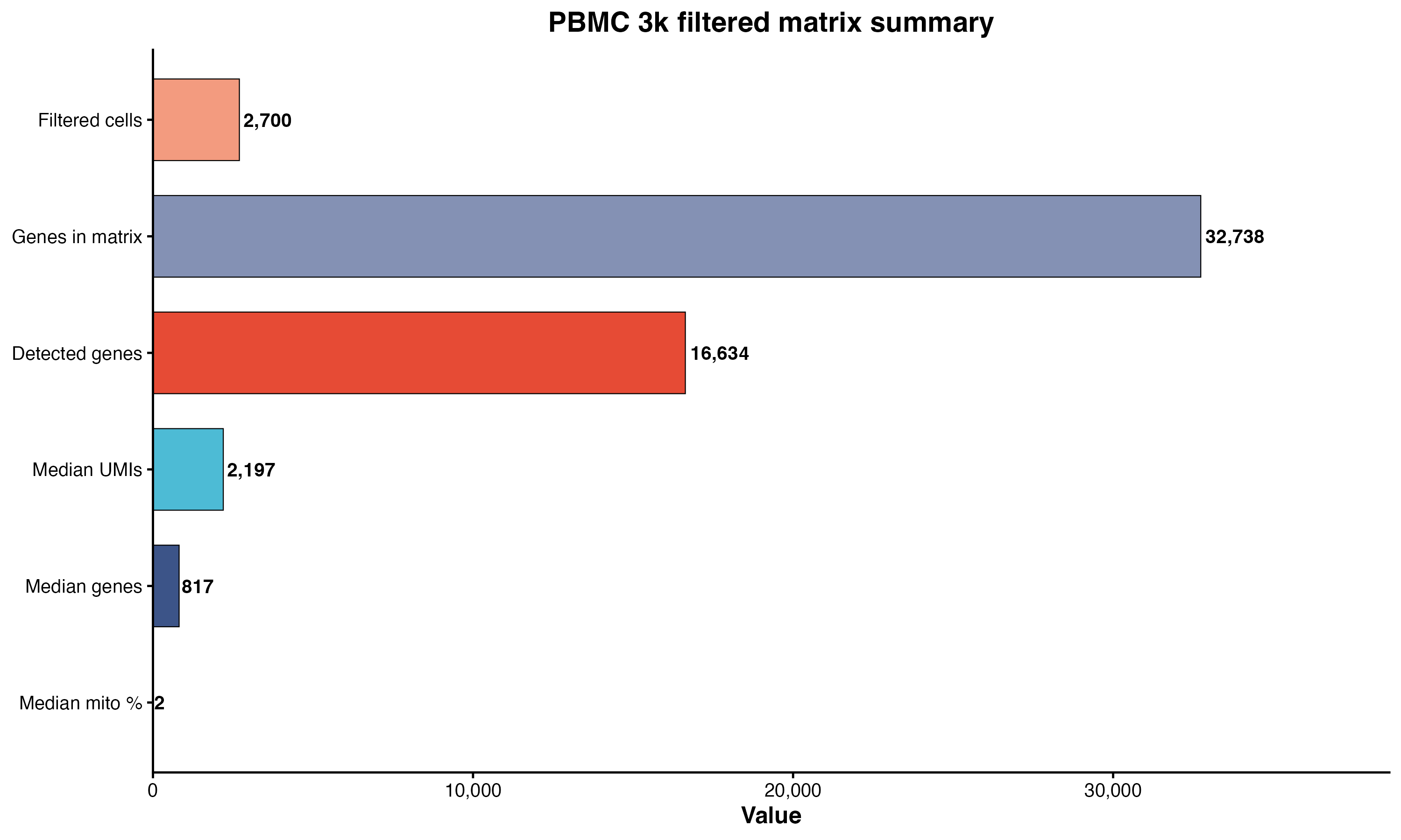 PBMC 3k filtered matrix summary