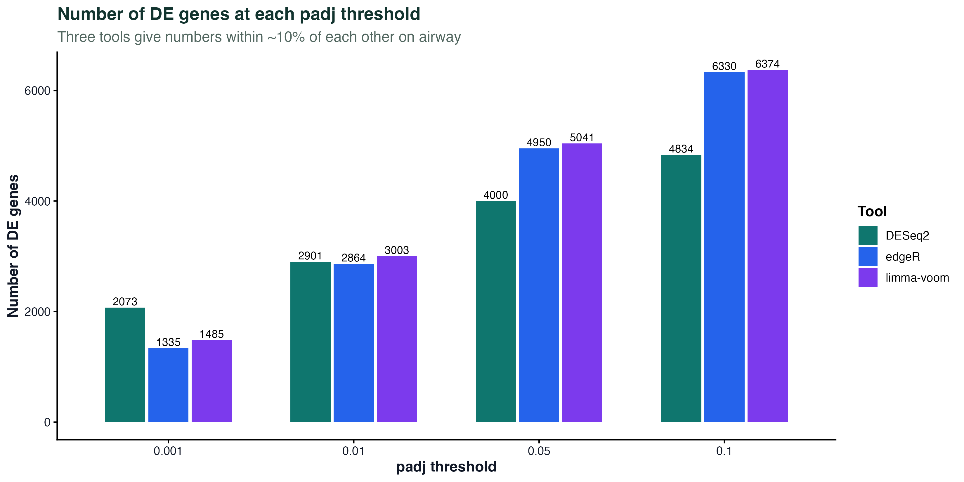 DE gene counts at multiple padj thresholds