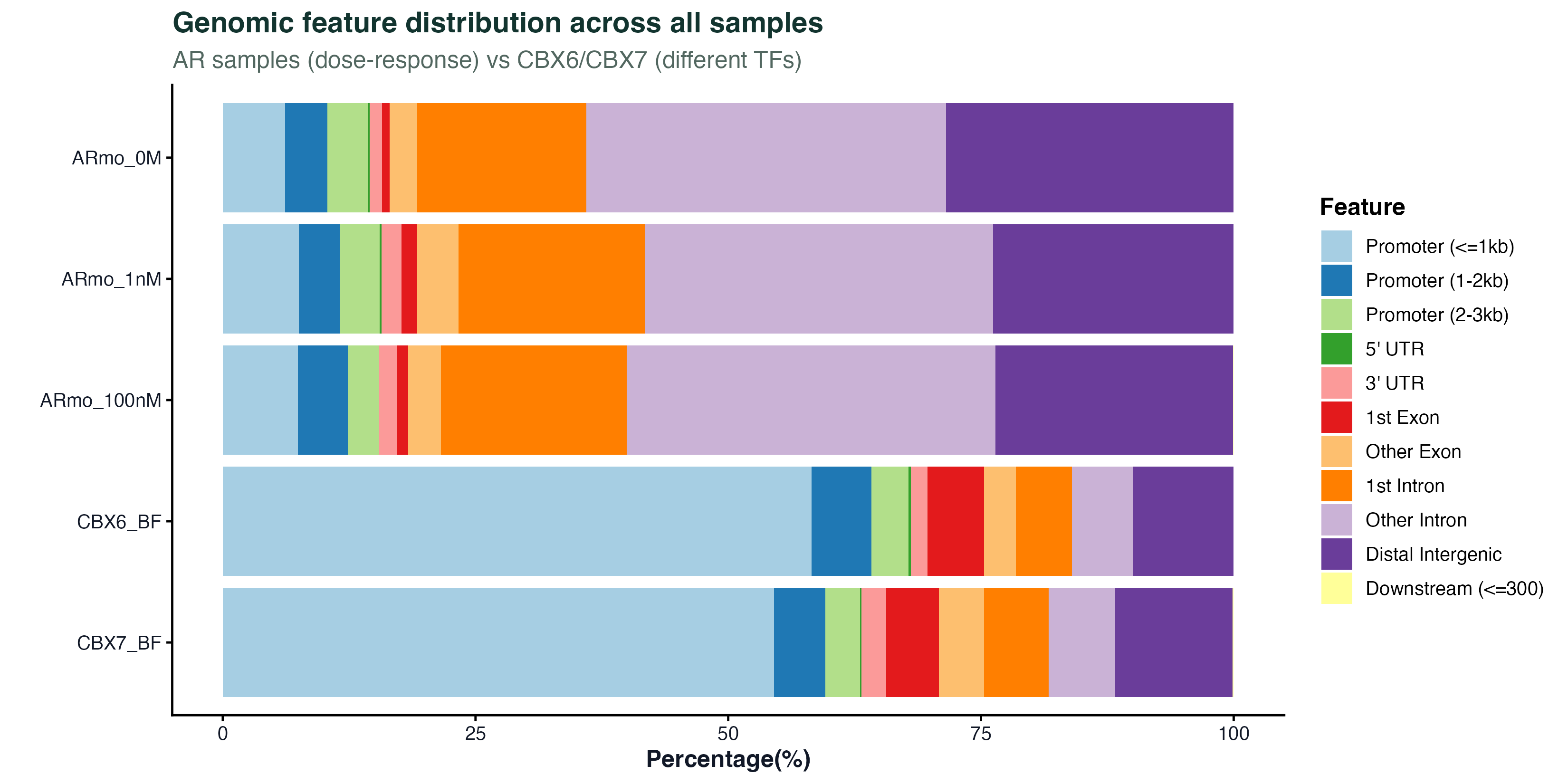 Genomic feature comparison