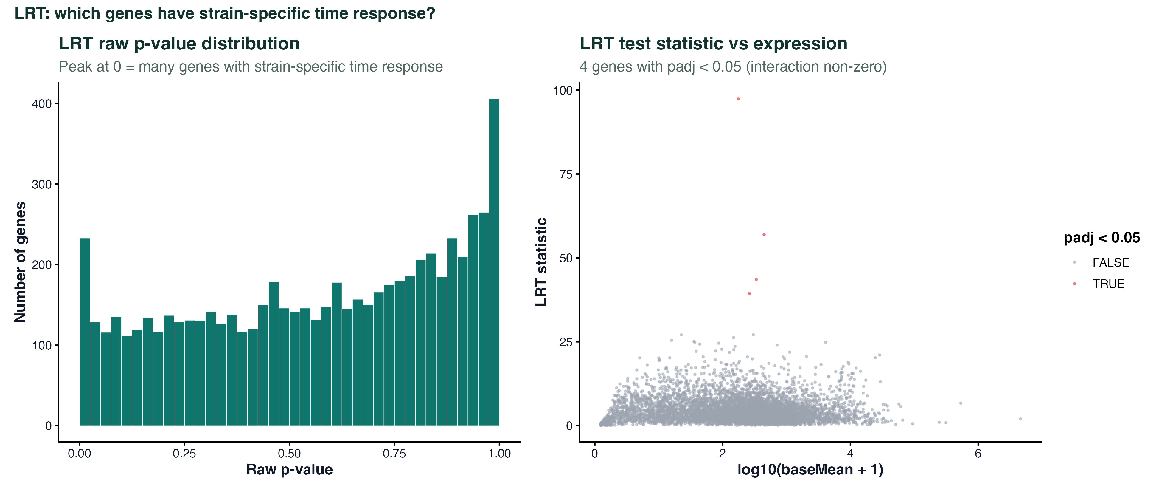 LRT p-value and statistic