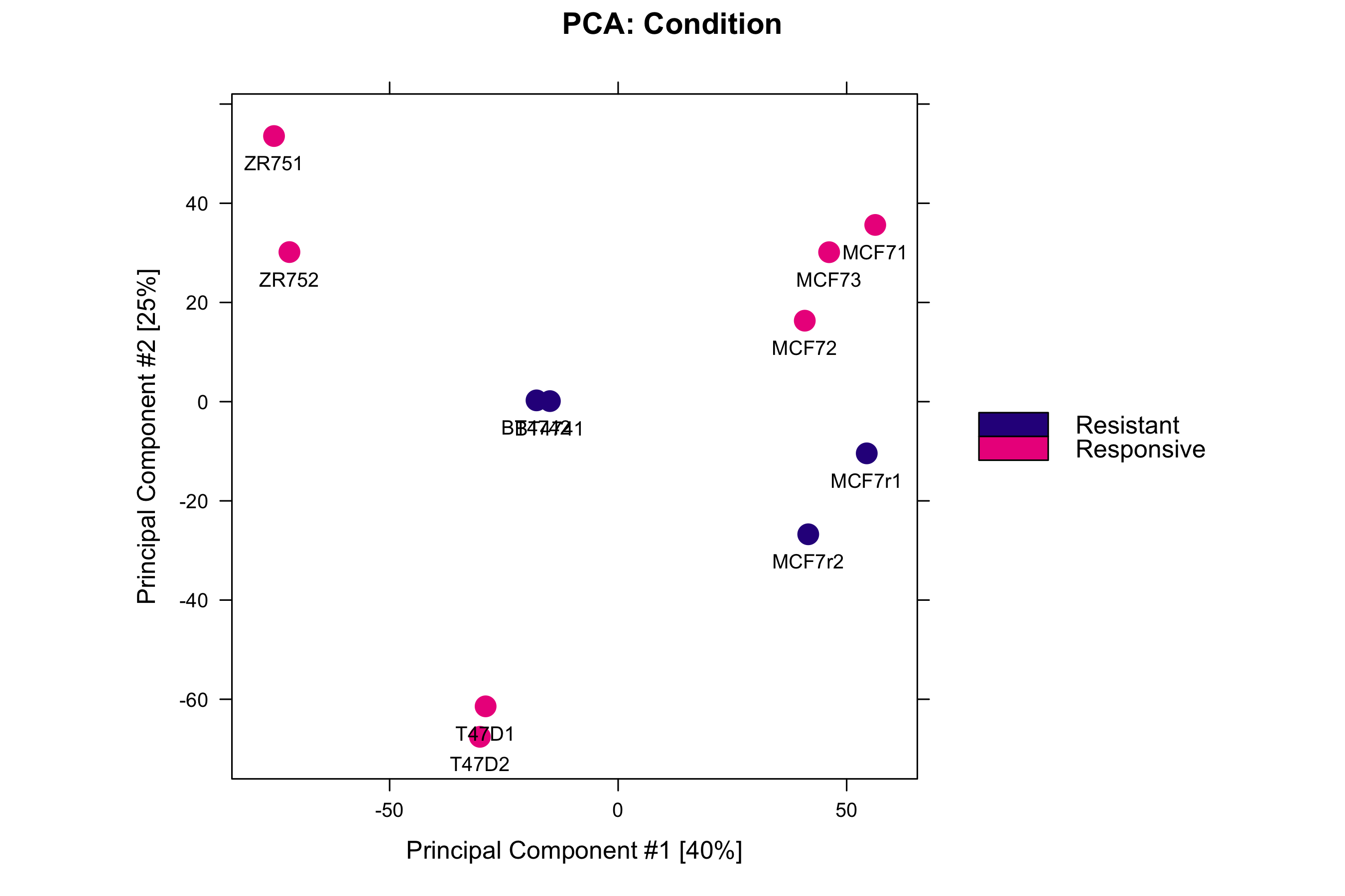PCA