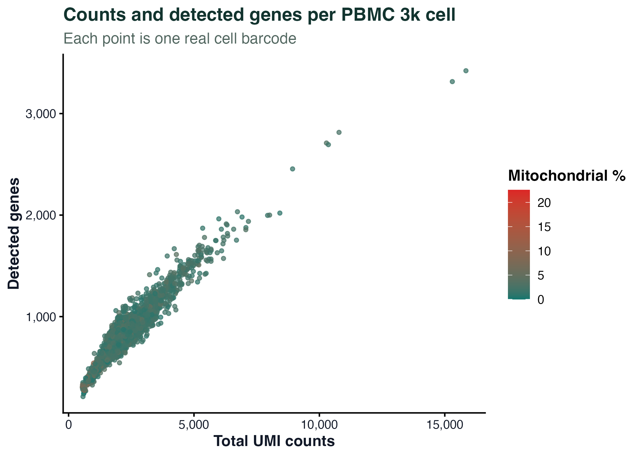 Scatter plot - PBMC 3k QC relationship