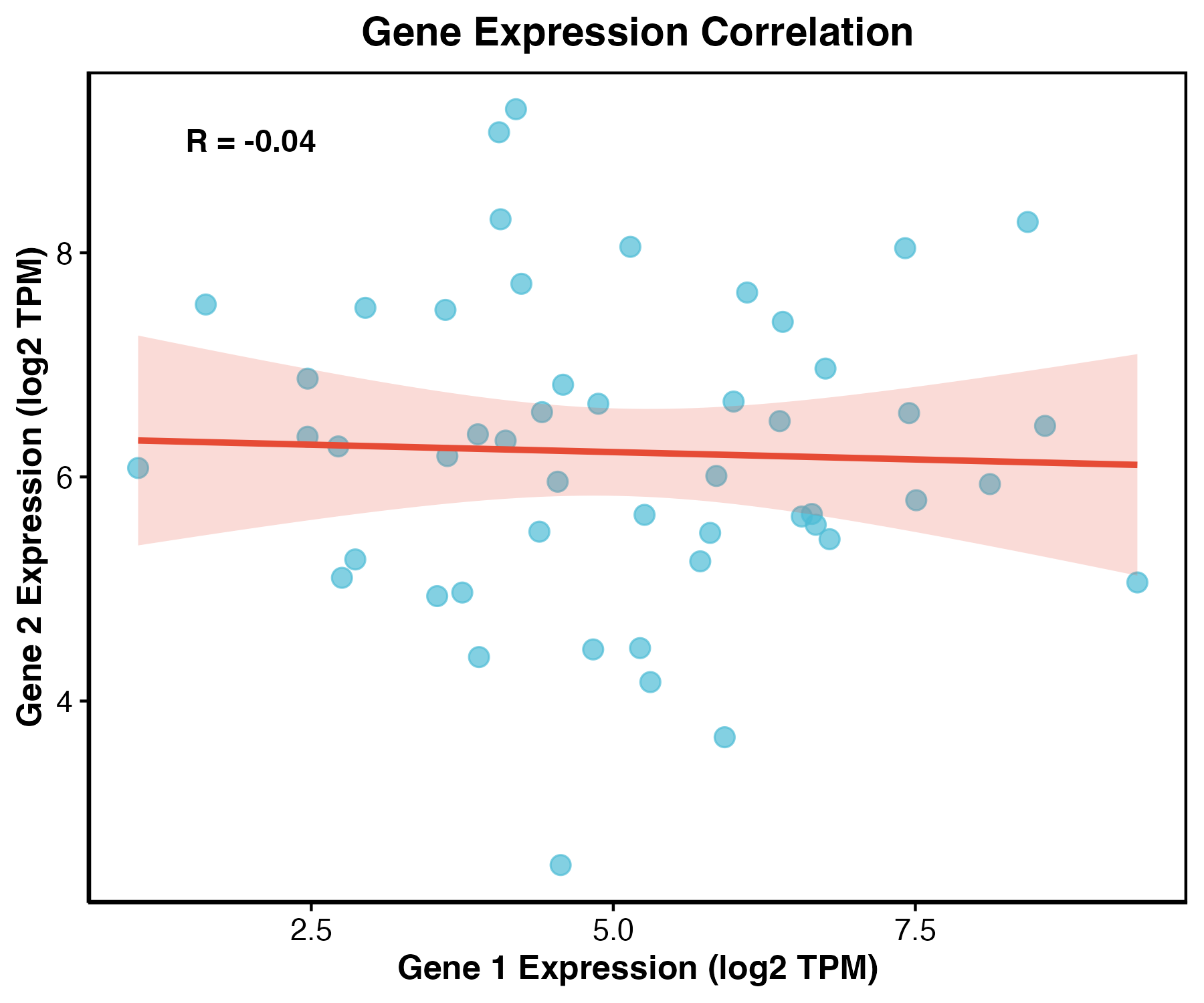 Scatter plot - Gene correlation