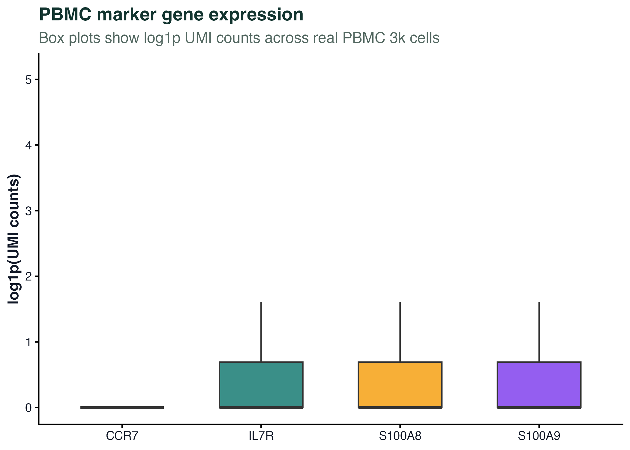 Box plot - PBMC 3k marker genes
