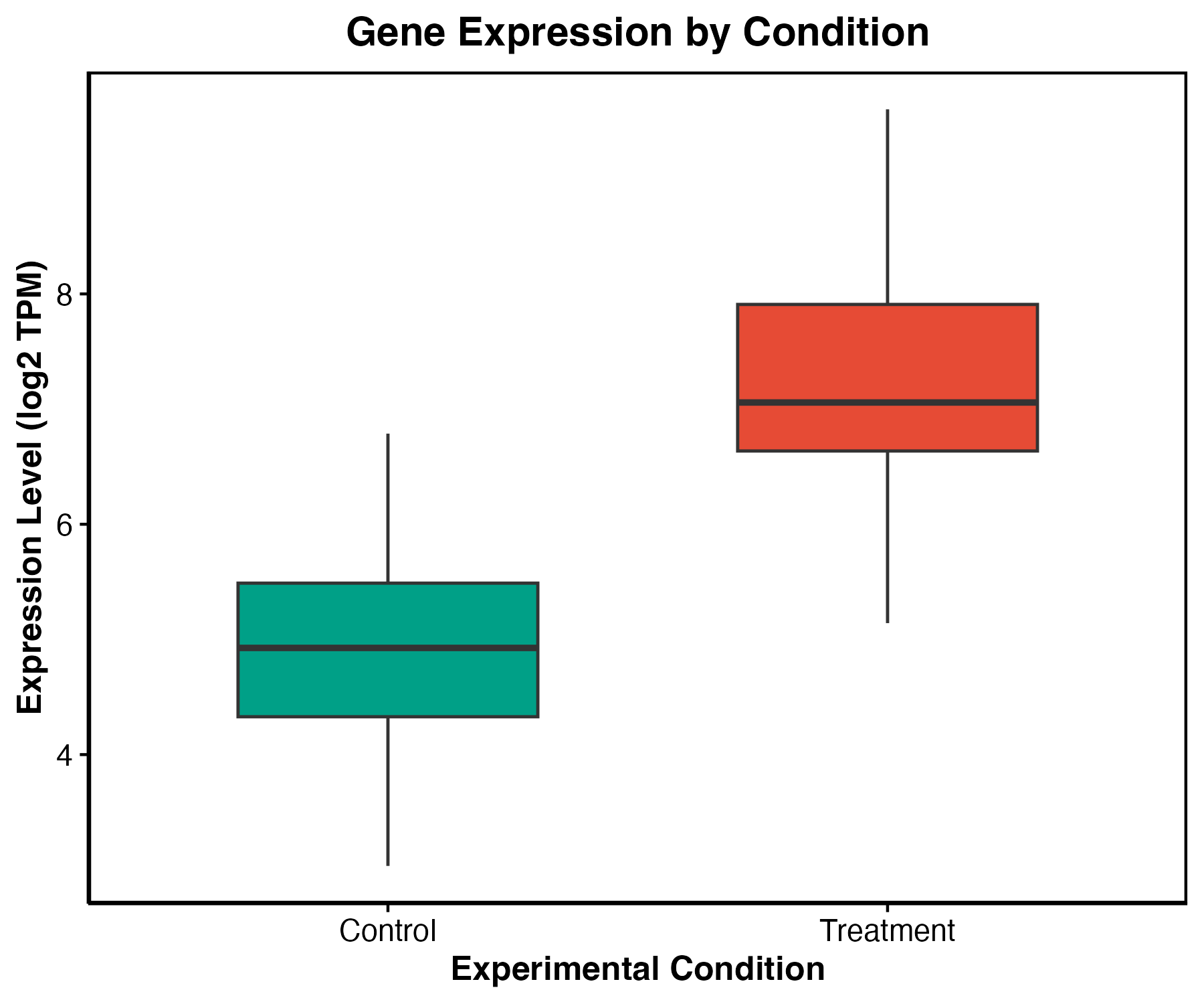 Box plot - Condition comparison