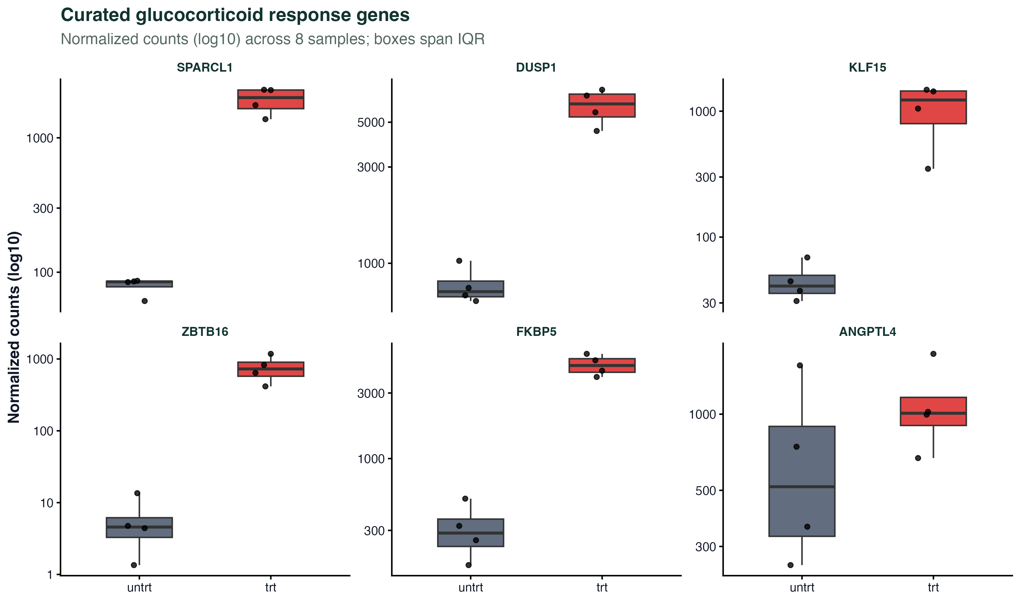 Curated glucocorticoid response panel