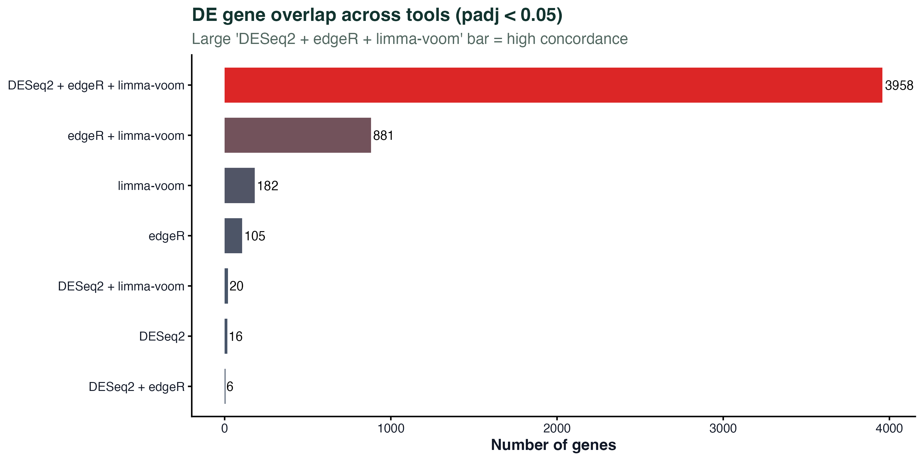 DE gene set overlap