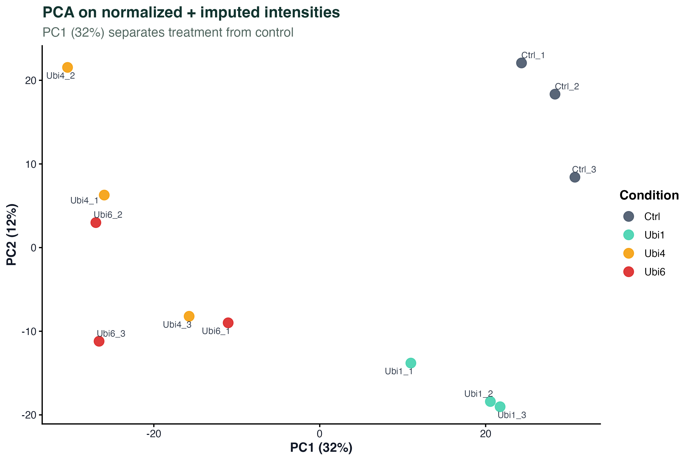 PCA on normalized + imputed data