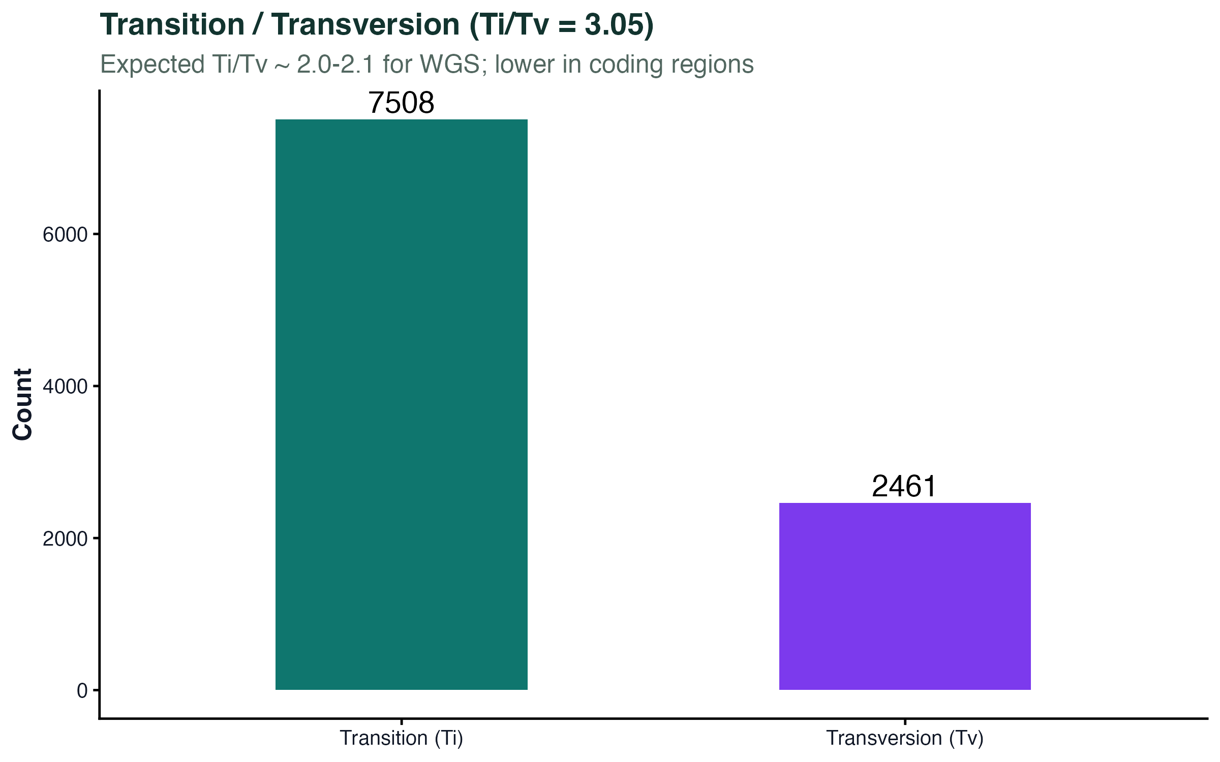 Ti/Tv