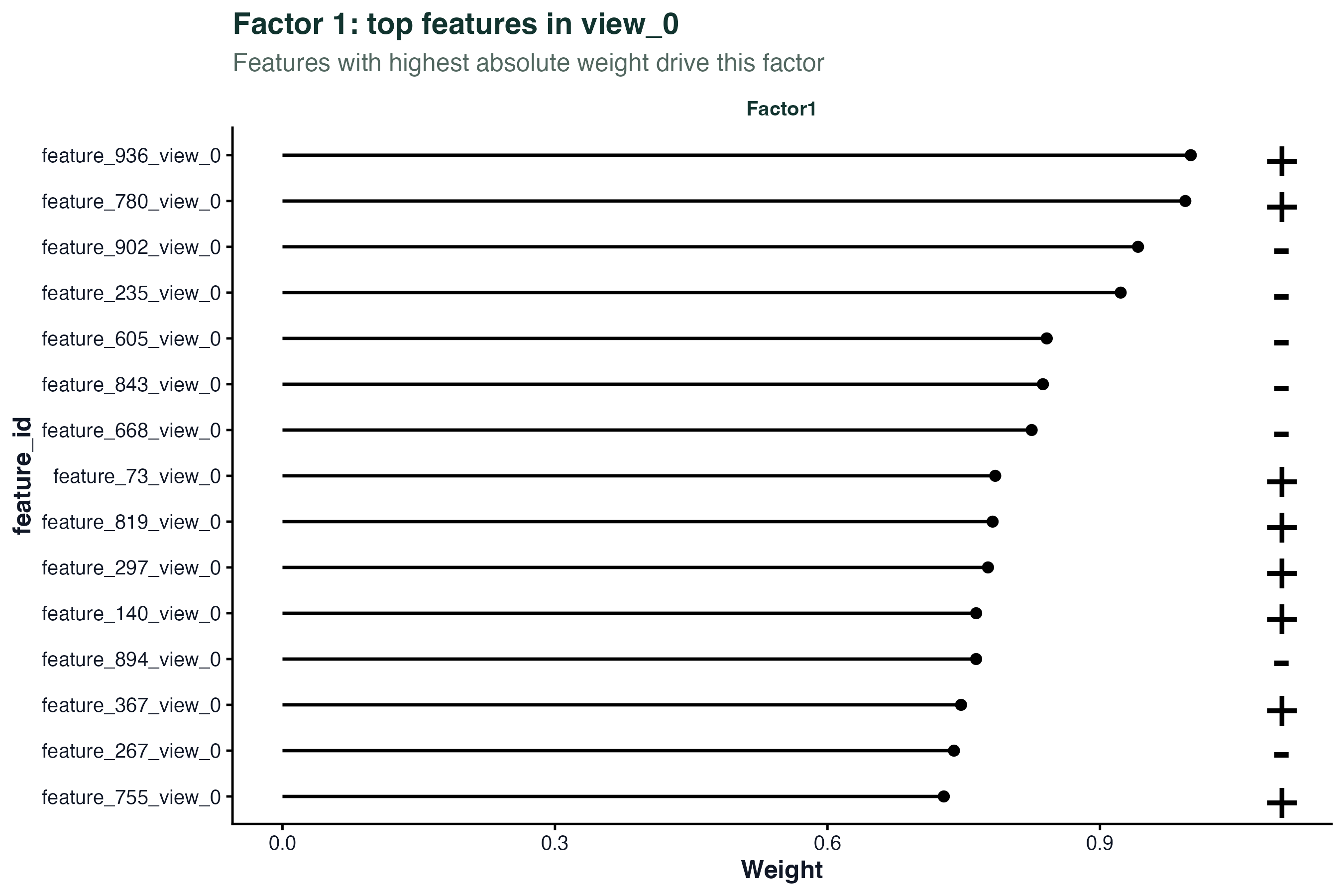 Top weights