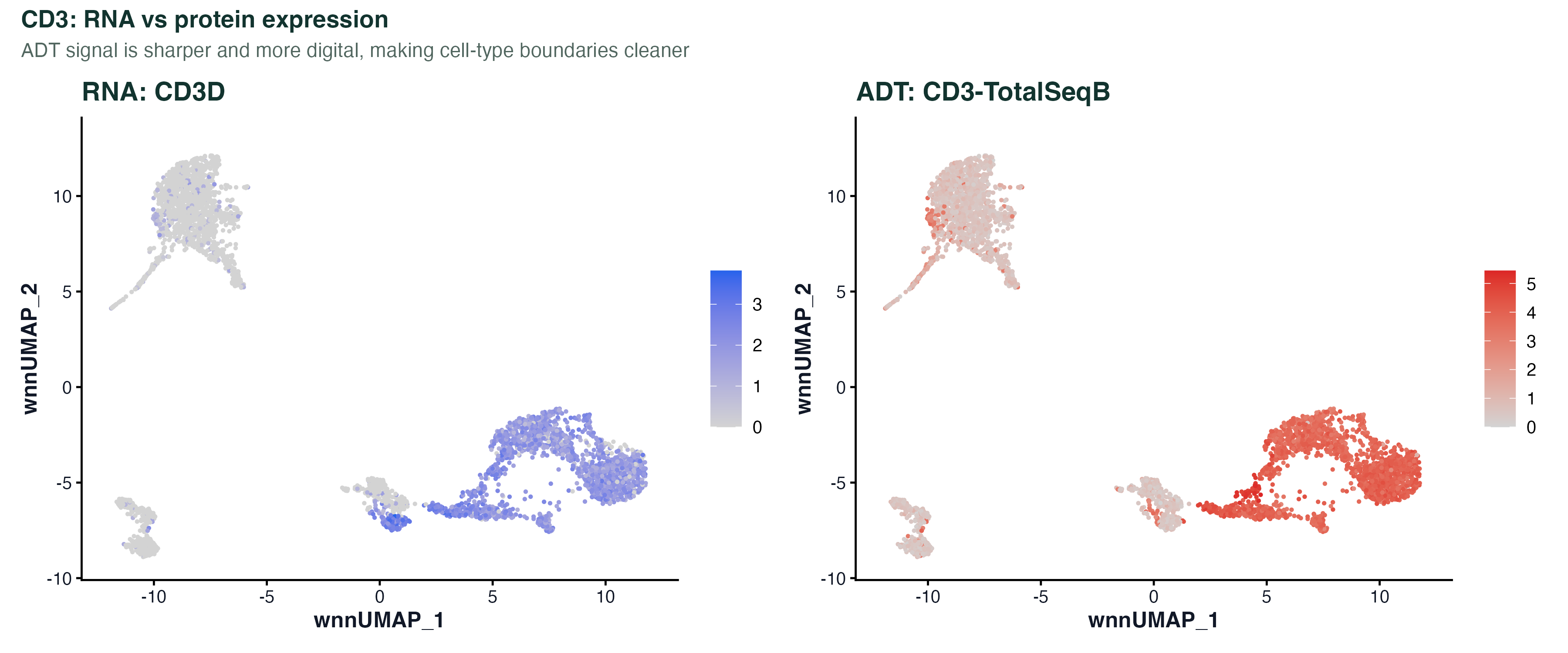 CD3：RNA 与 ADT 对比