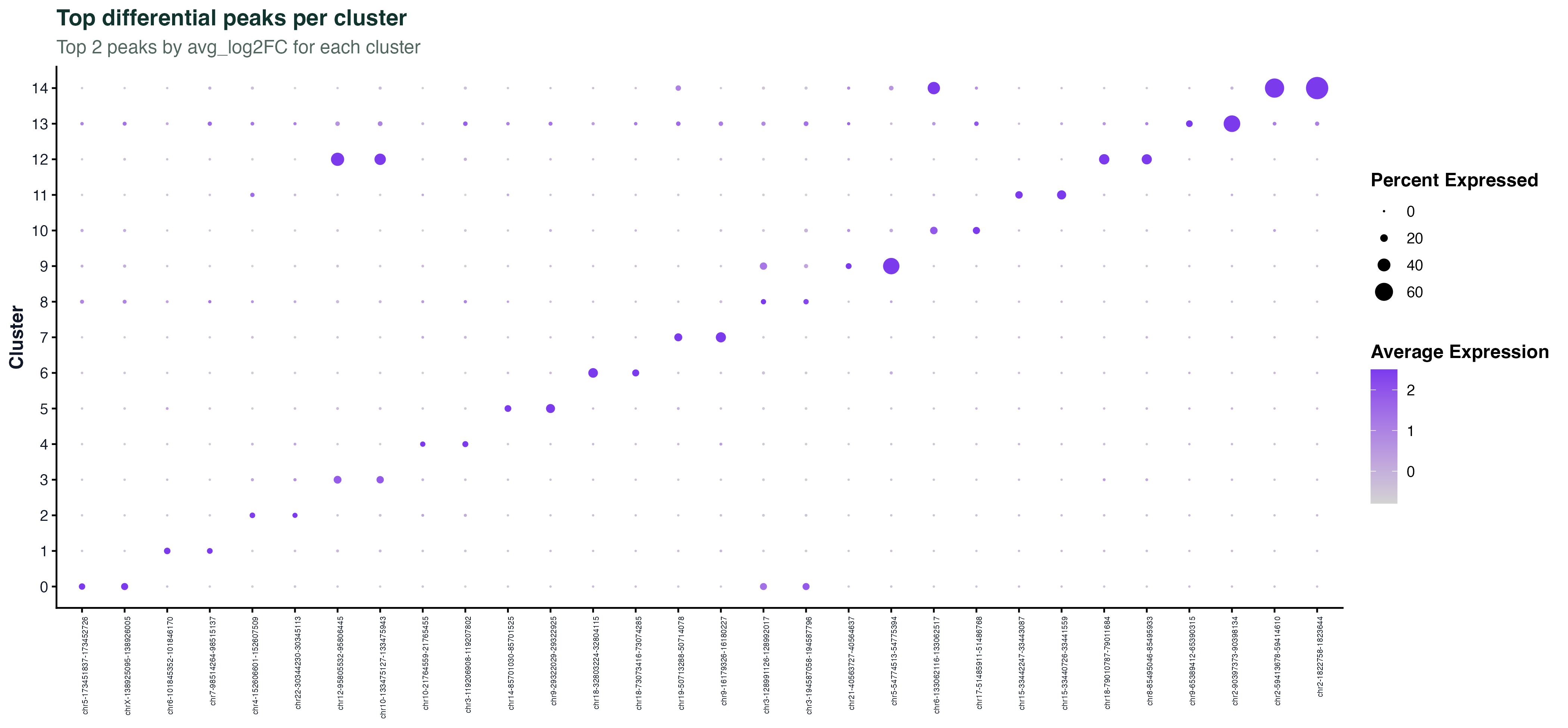 差异 peak dotplot