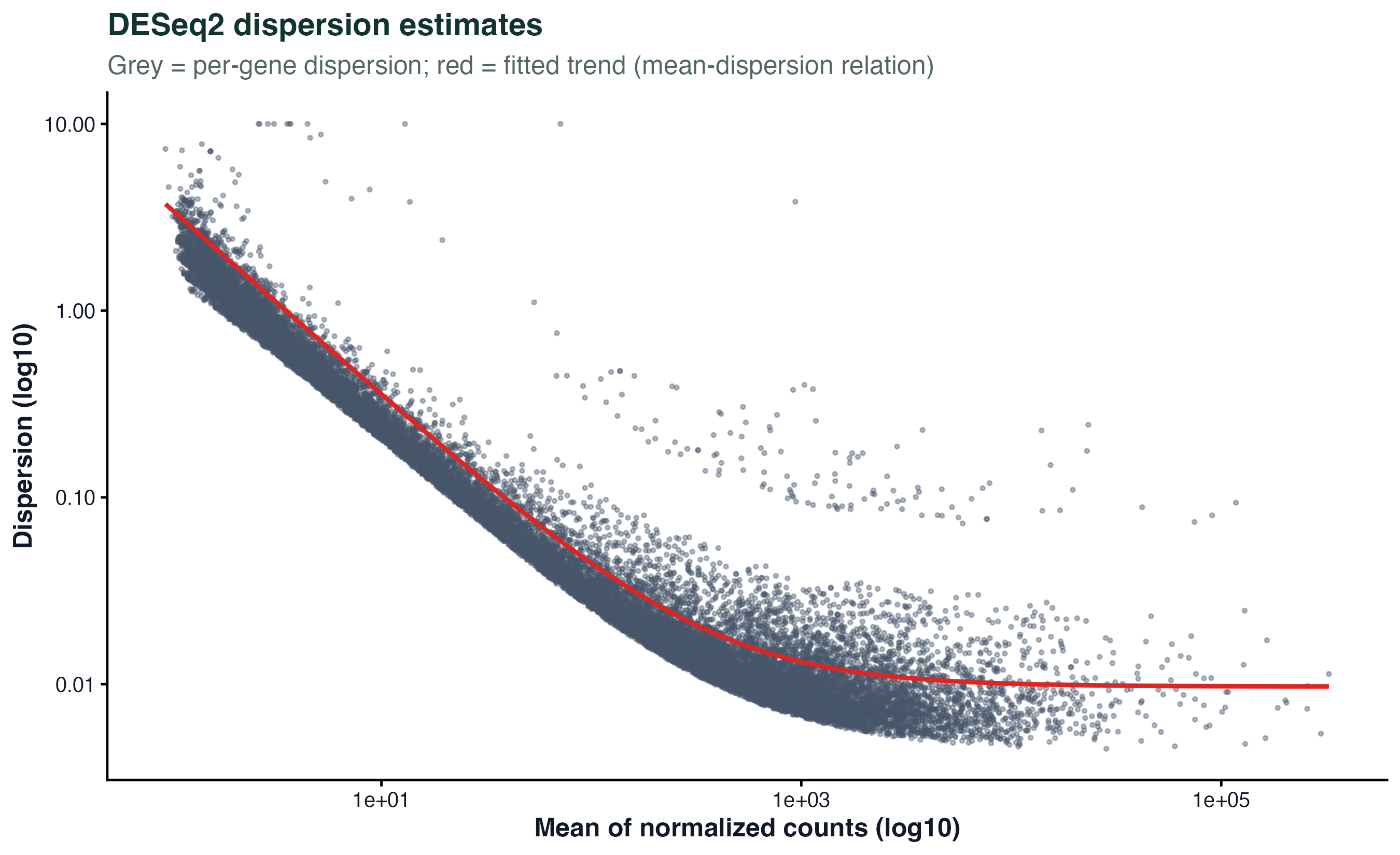 Dispersion estimates