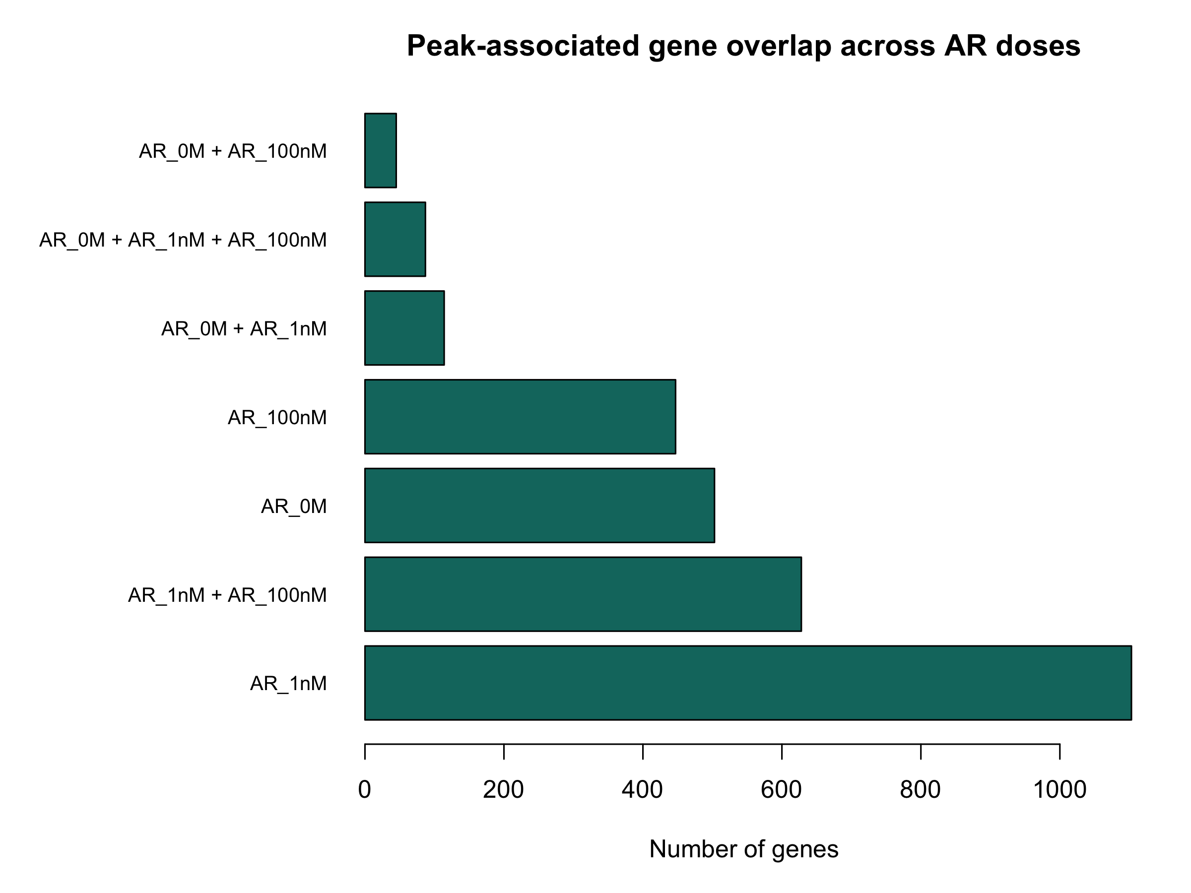 Gene overlap