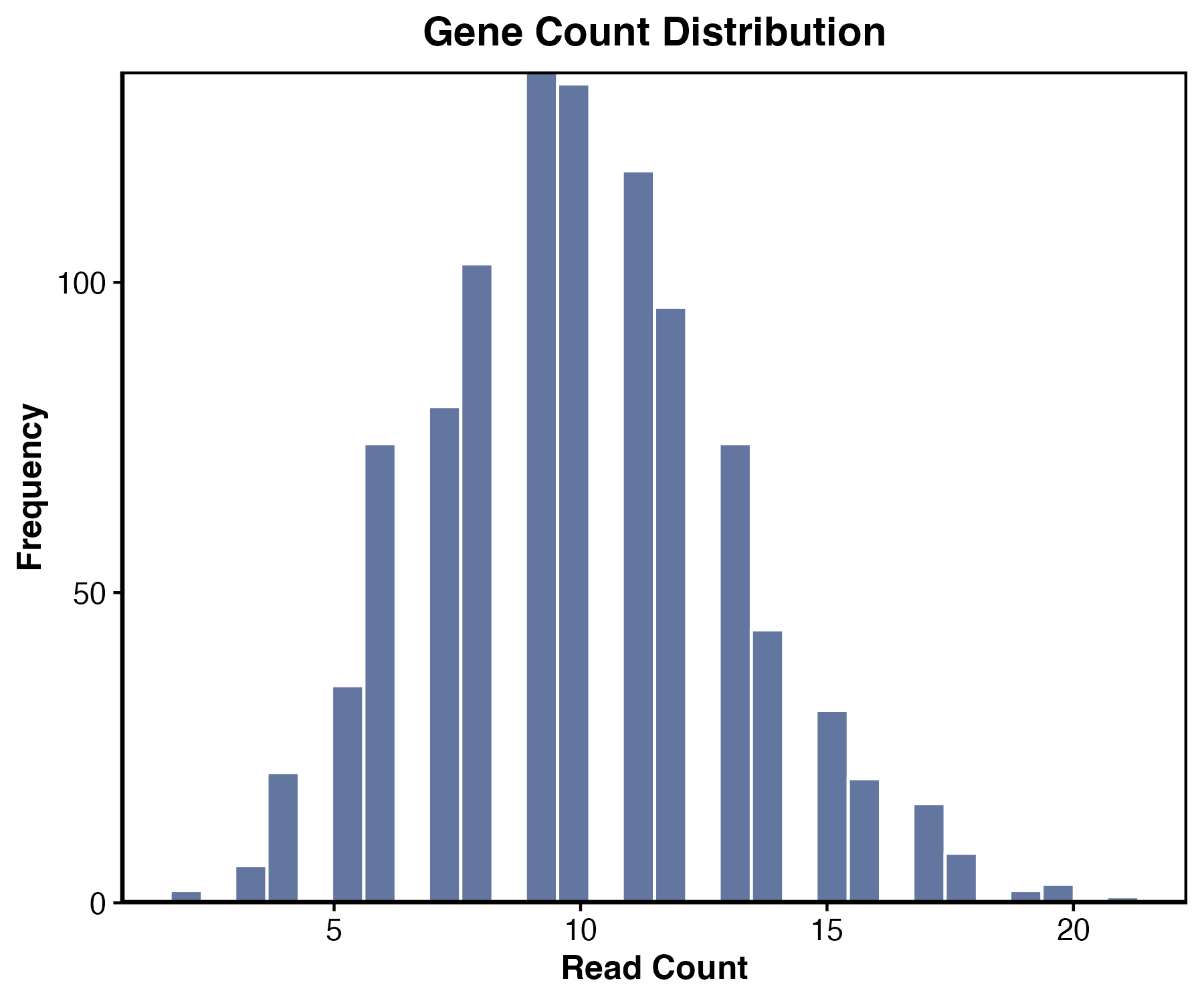 Histogram - Count distribution
