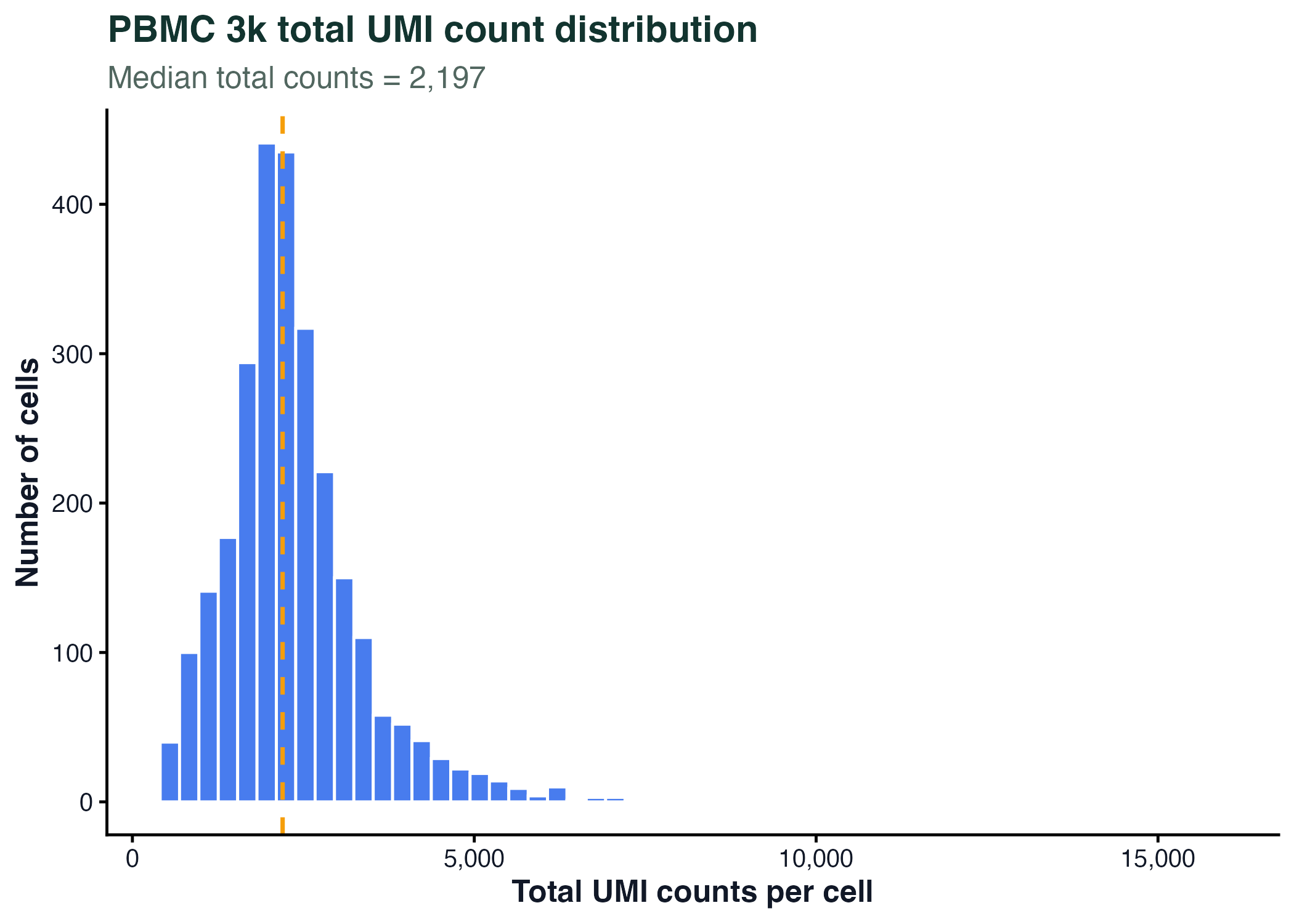 Histogram - PBMC 3k count distribution