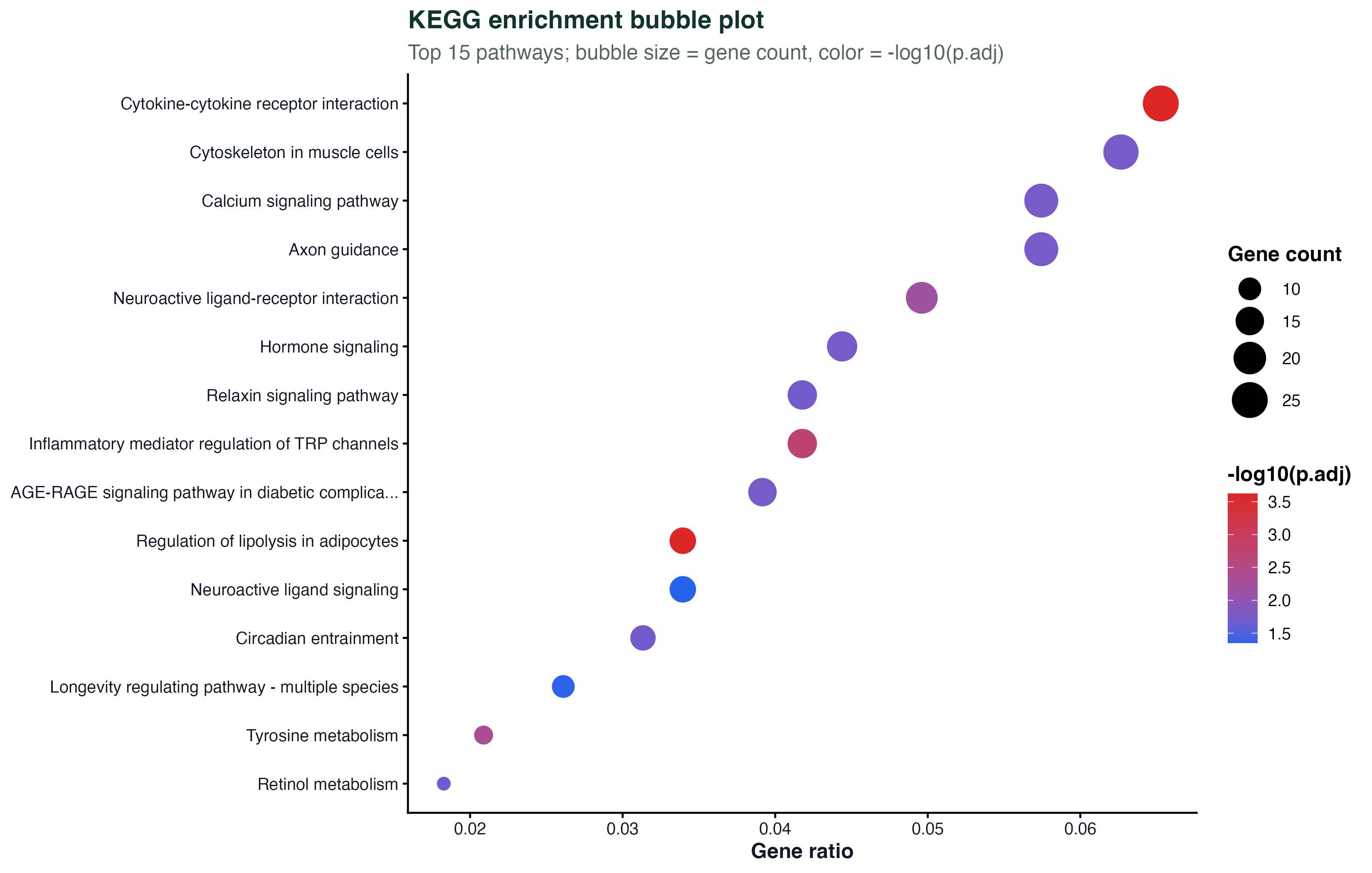 KEGG enrichment bubble plot
