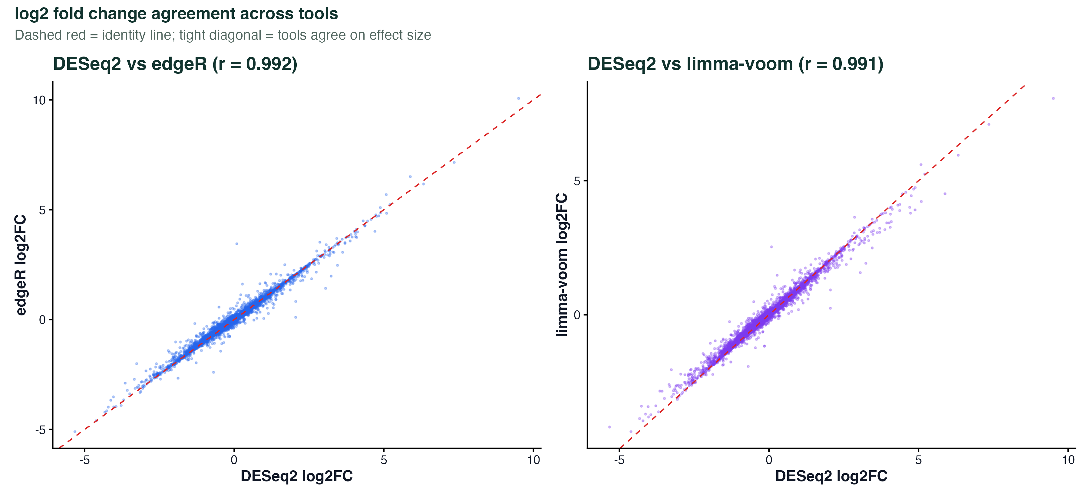 log2FC scatter DESeq2 vs edgeR / limma-voom