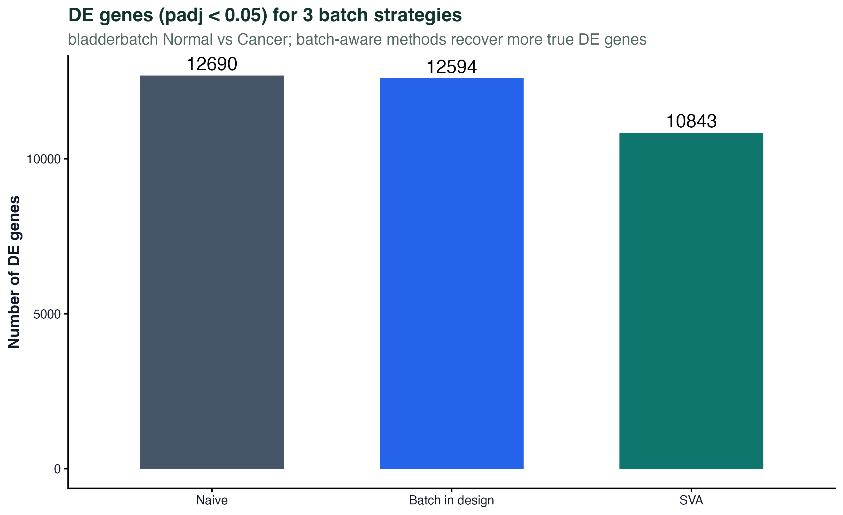DE gene counts with 3 strategies