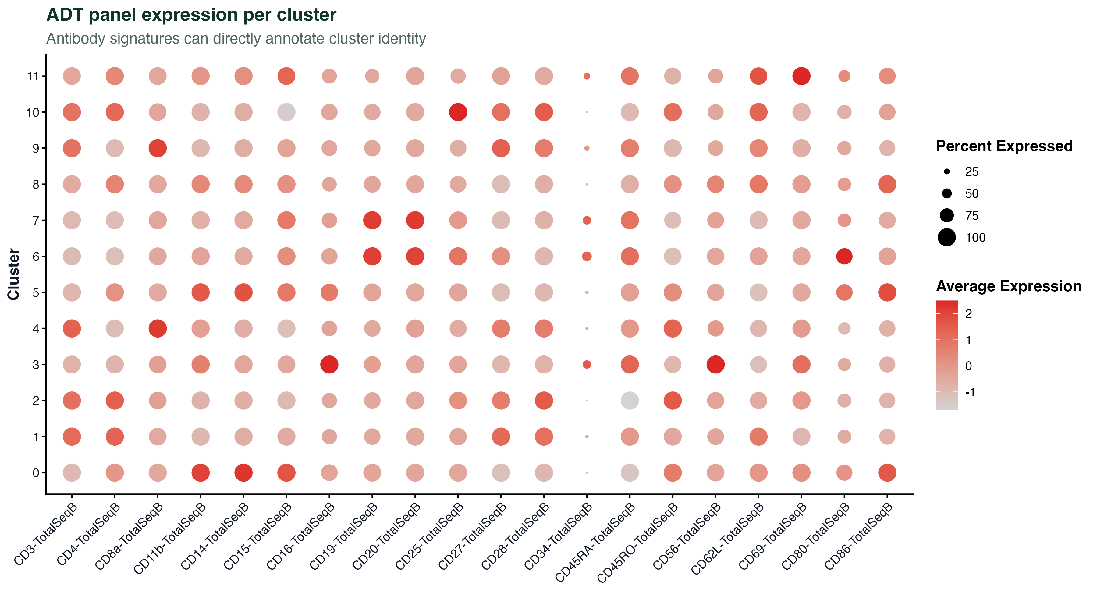 ADT panel dotplot