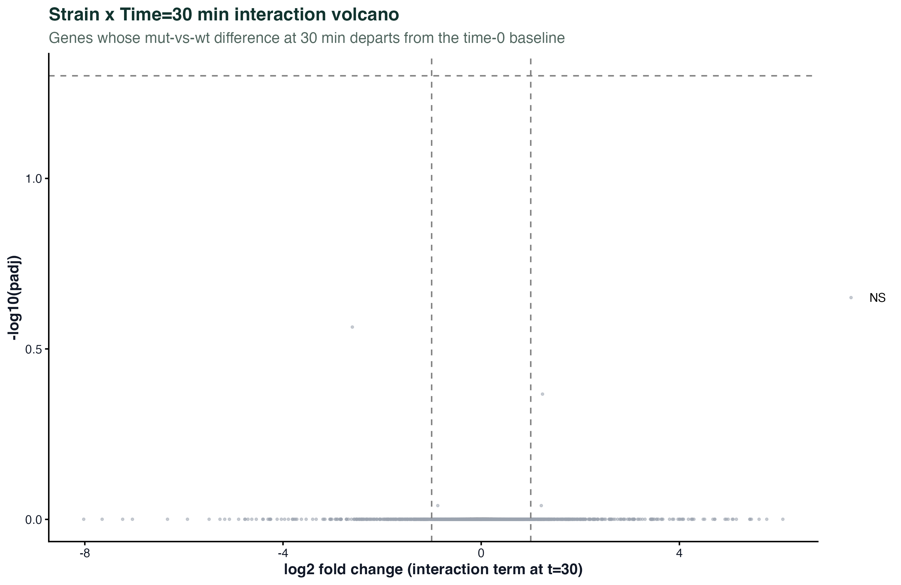Strain x 30min interaction volcano