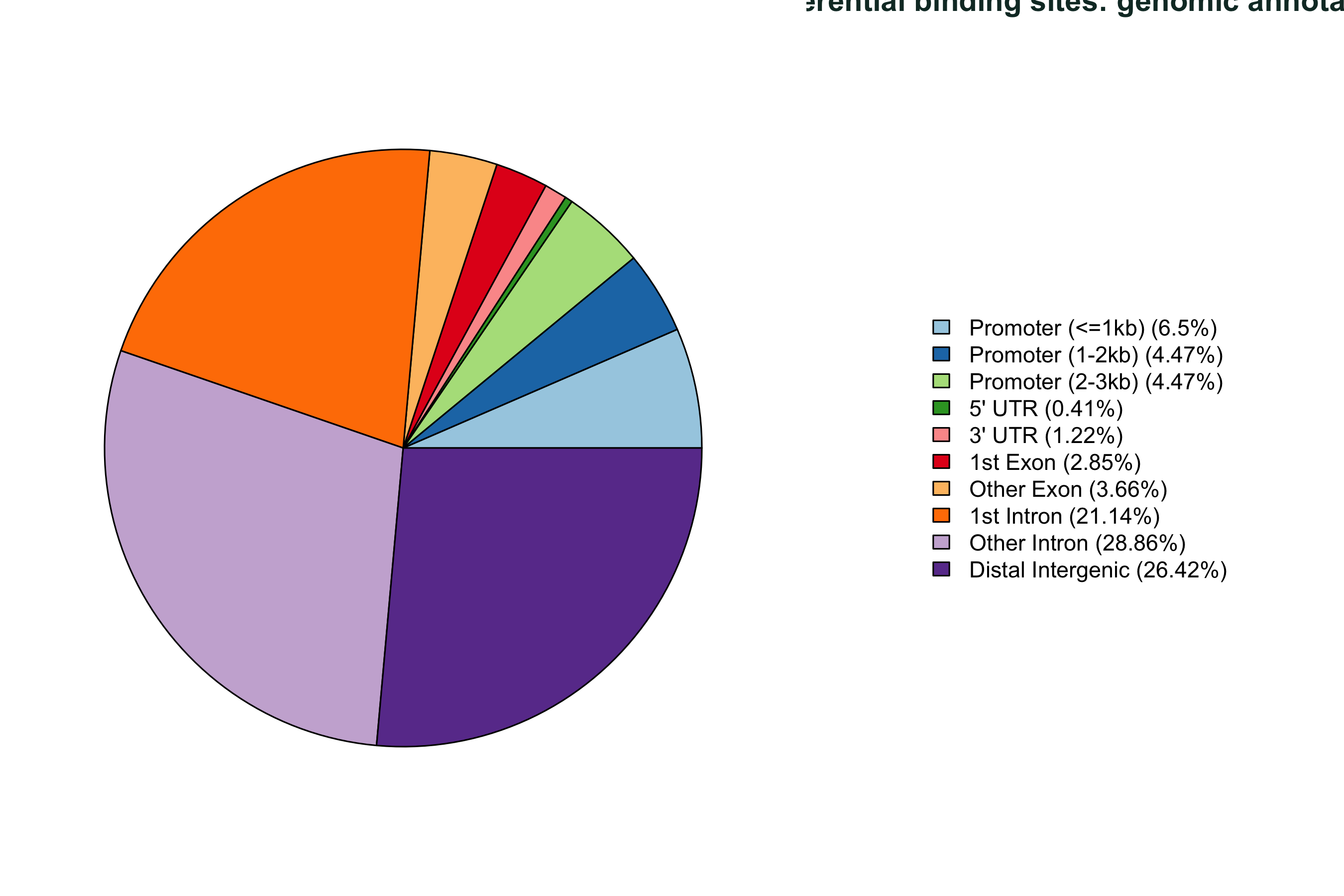 DB sites annotation