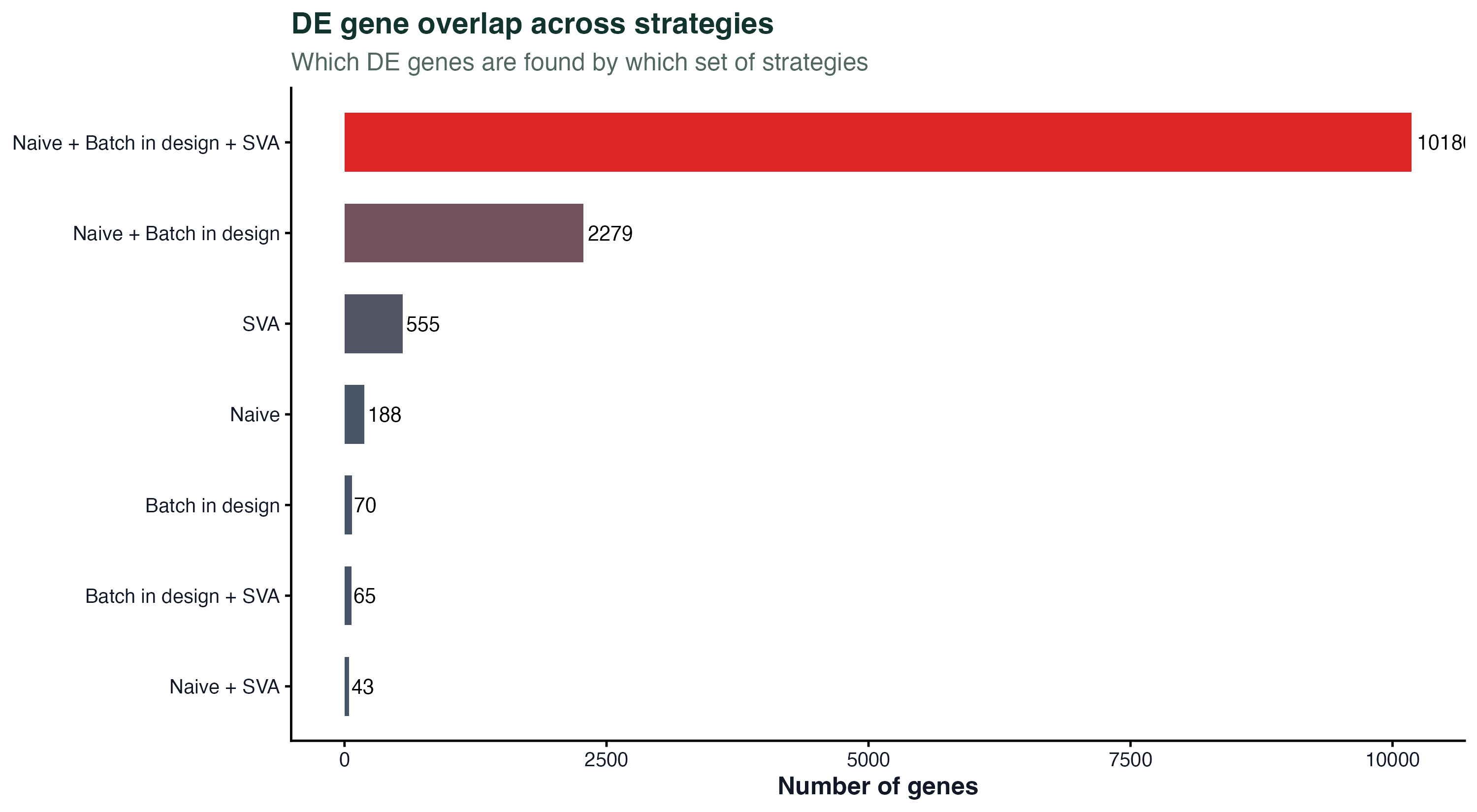 DE gene overlap across strategies