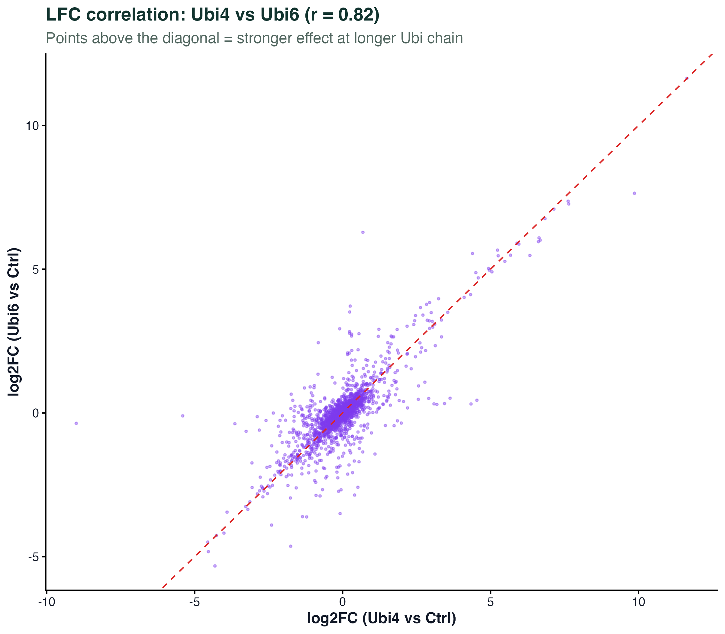 LFC scatter