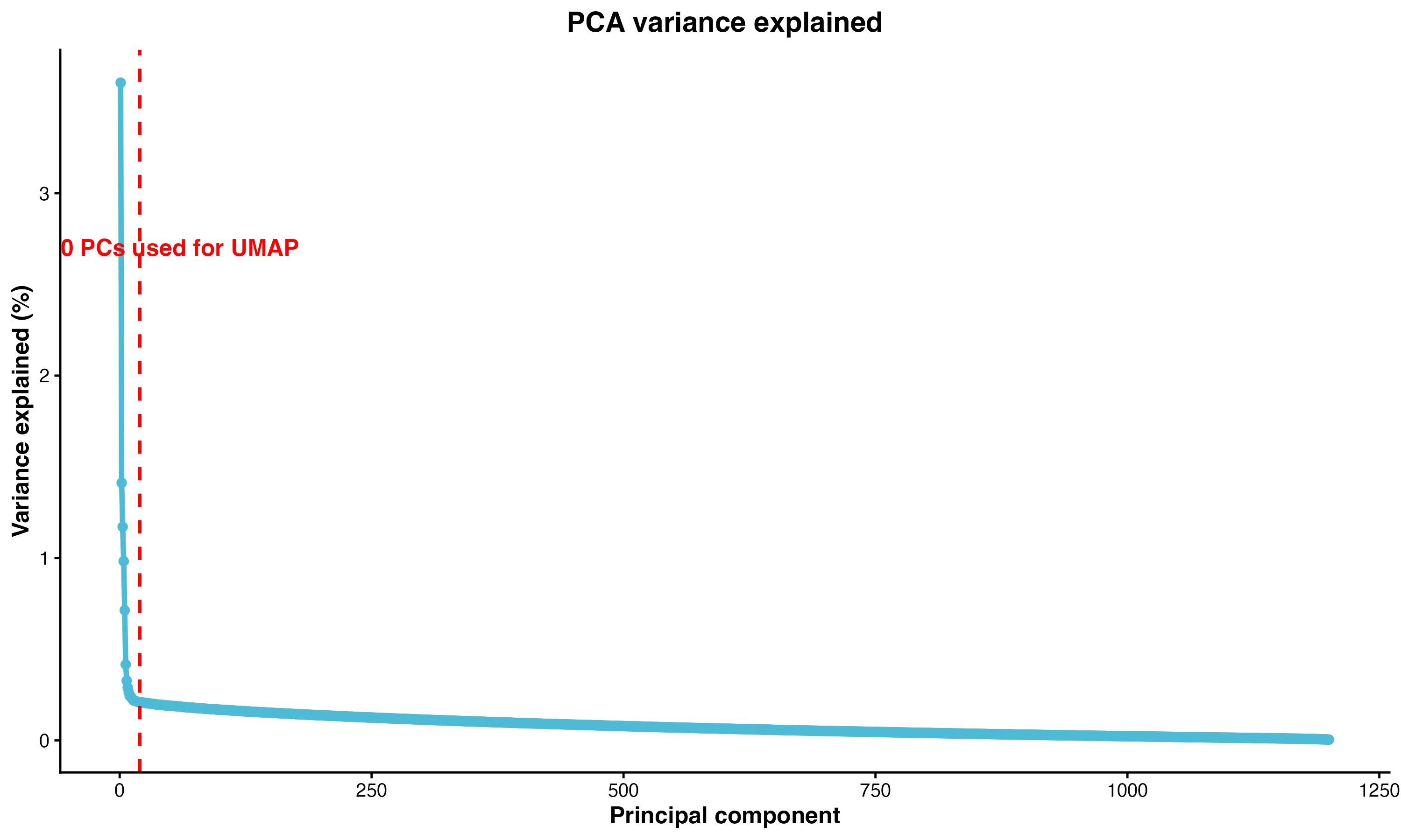 PCA Elbow Plot