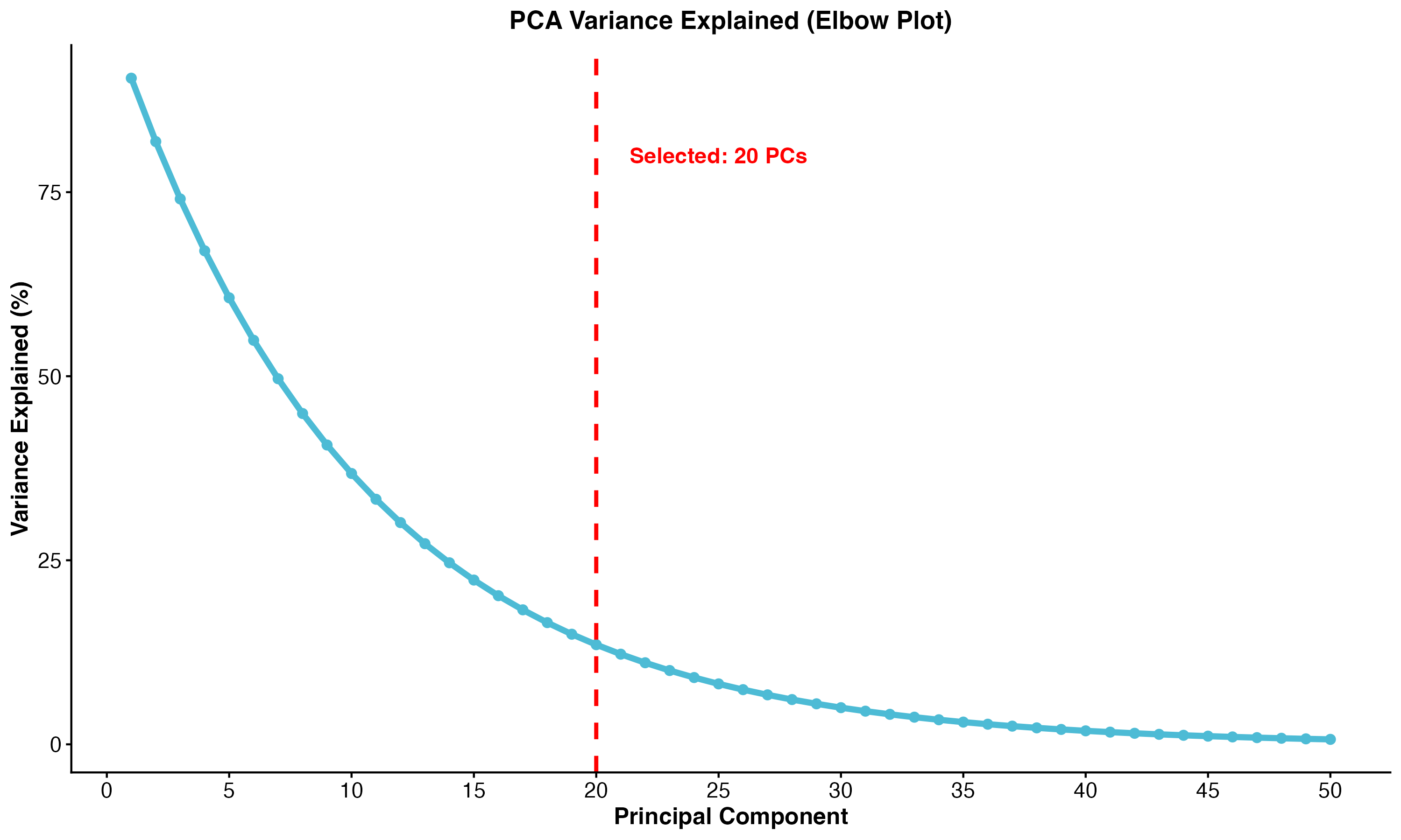 PCA Elbow Plot