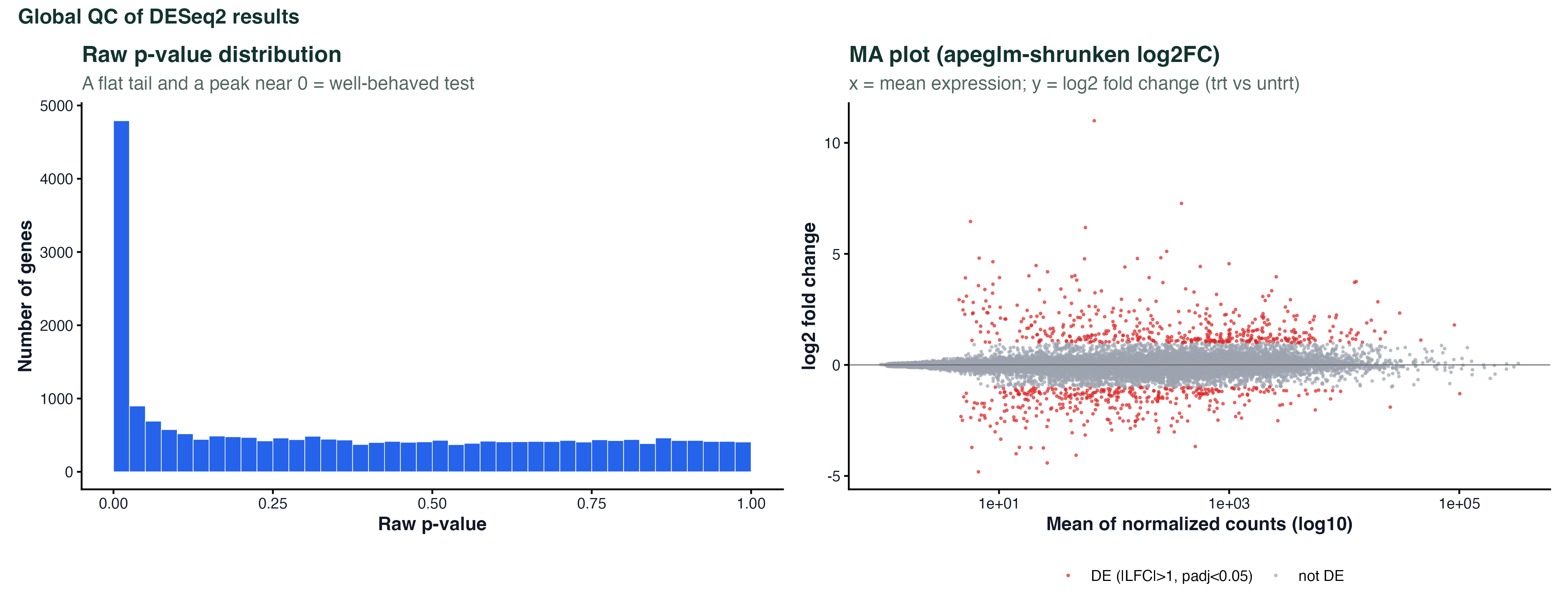 P-value histogram and MA plot