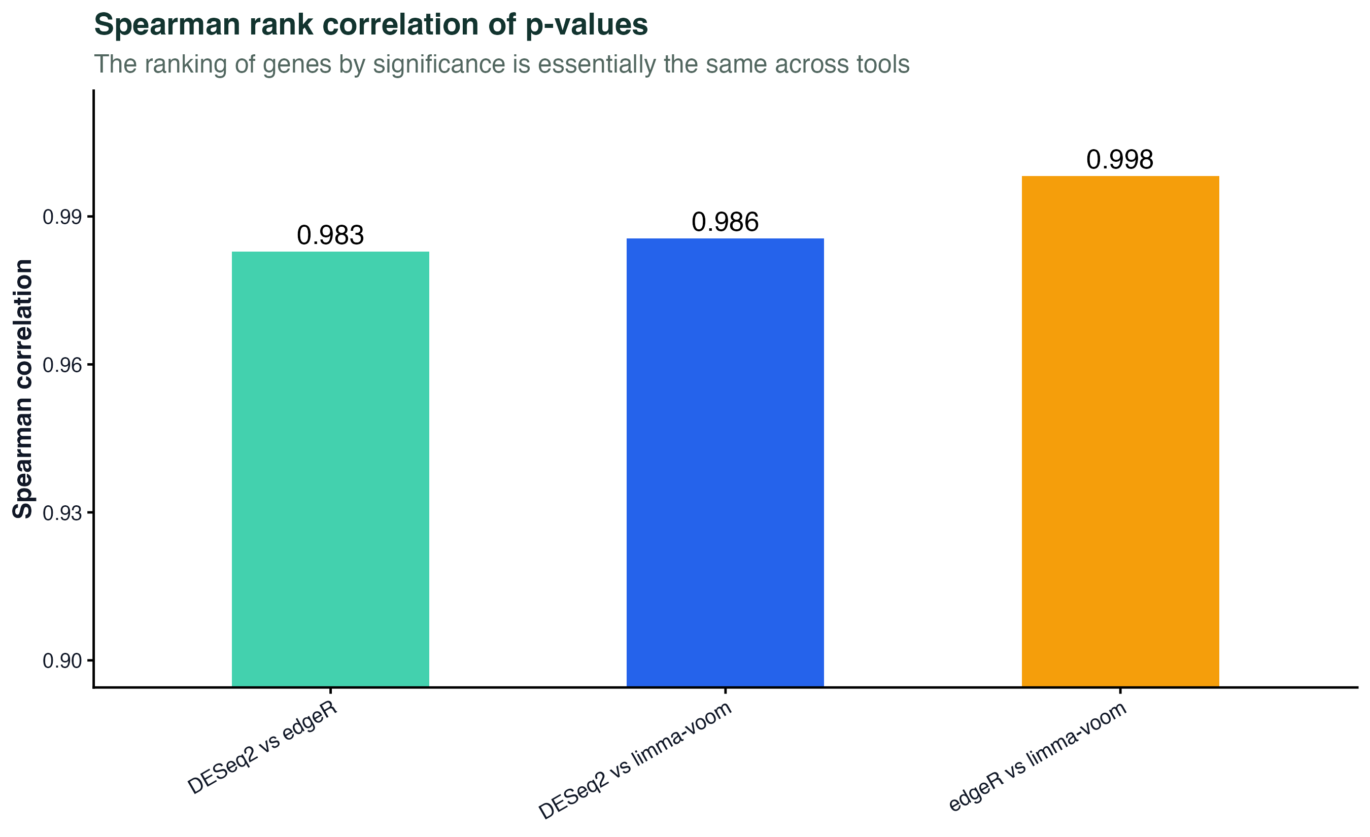 Spearman rank correlation of p-values