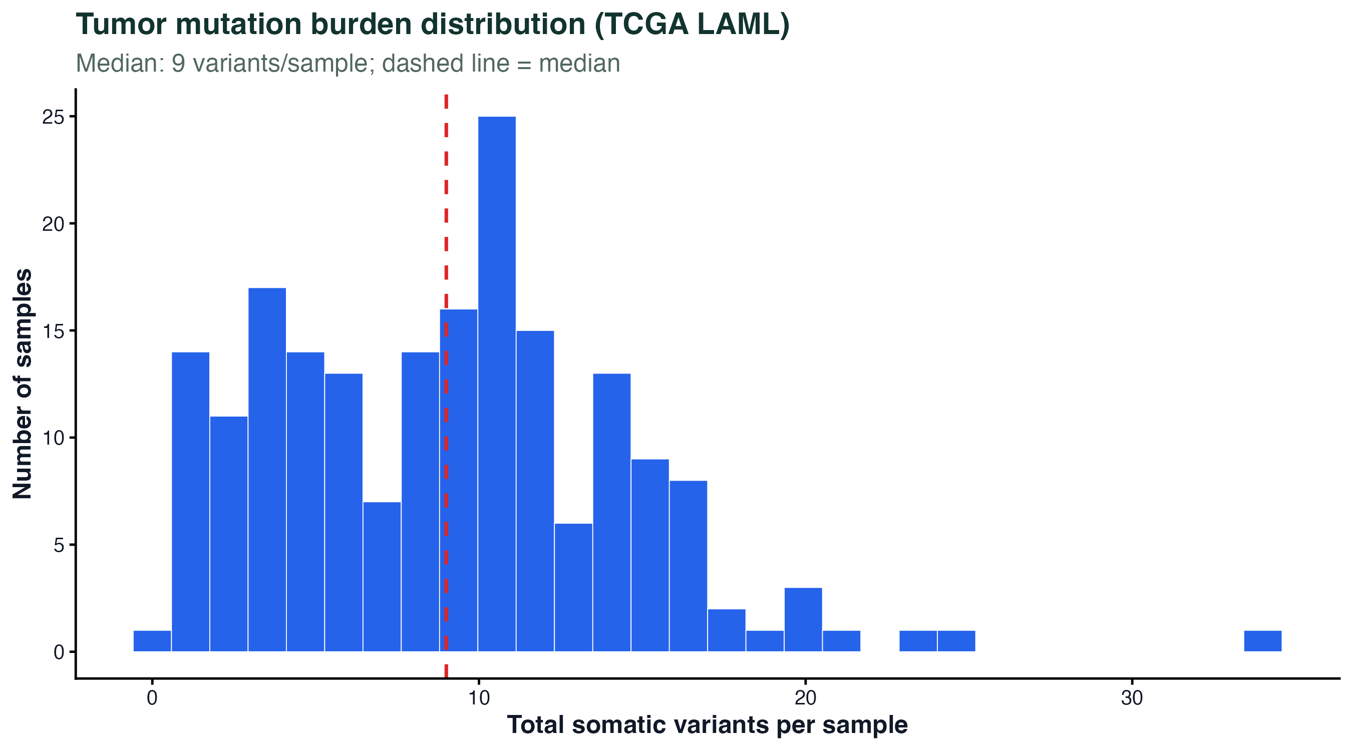 TMB distribution