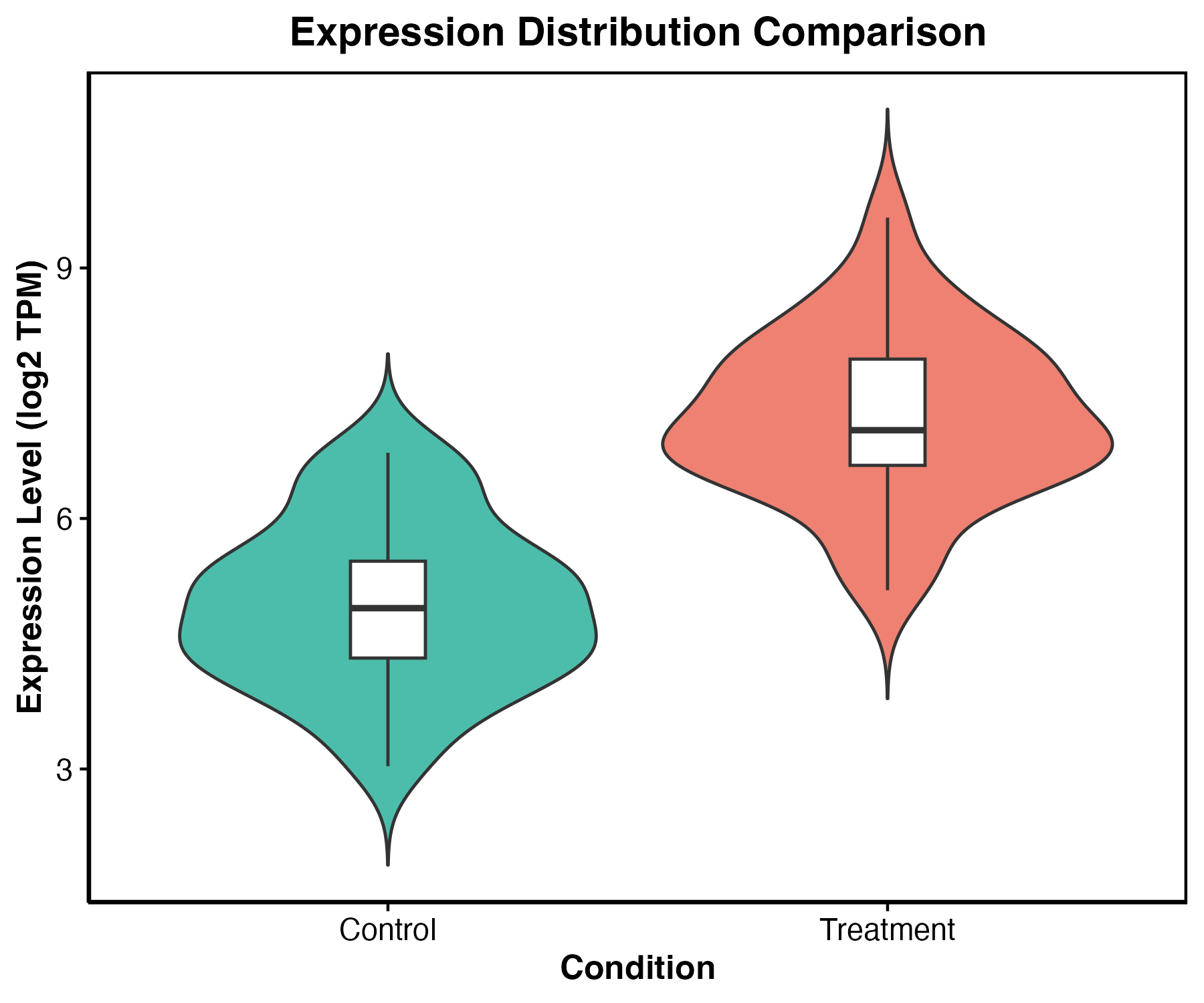 Violin plot - Distribution comparison