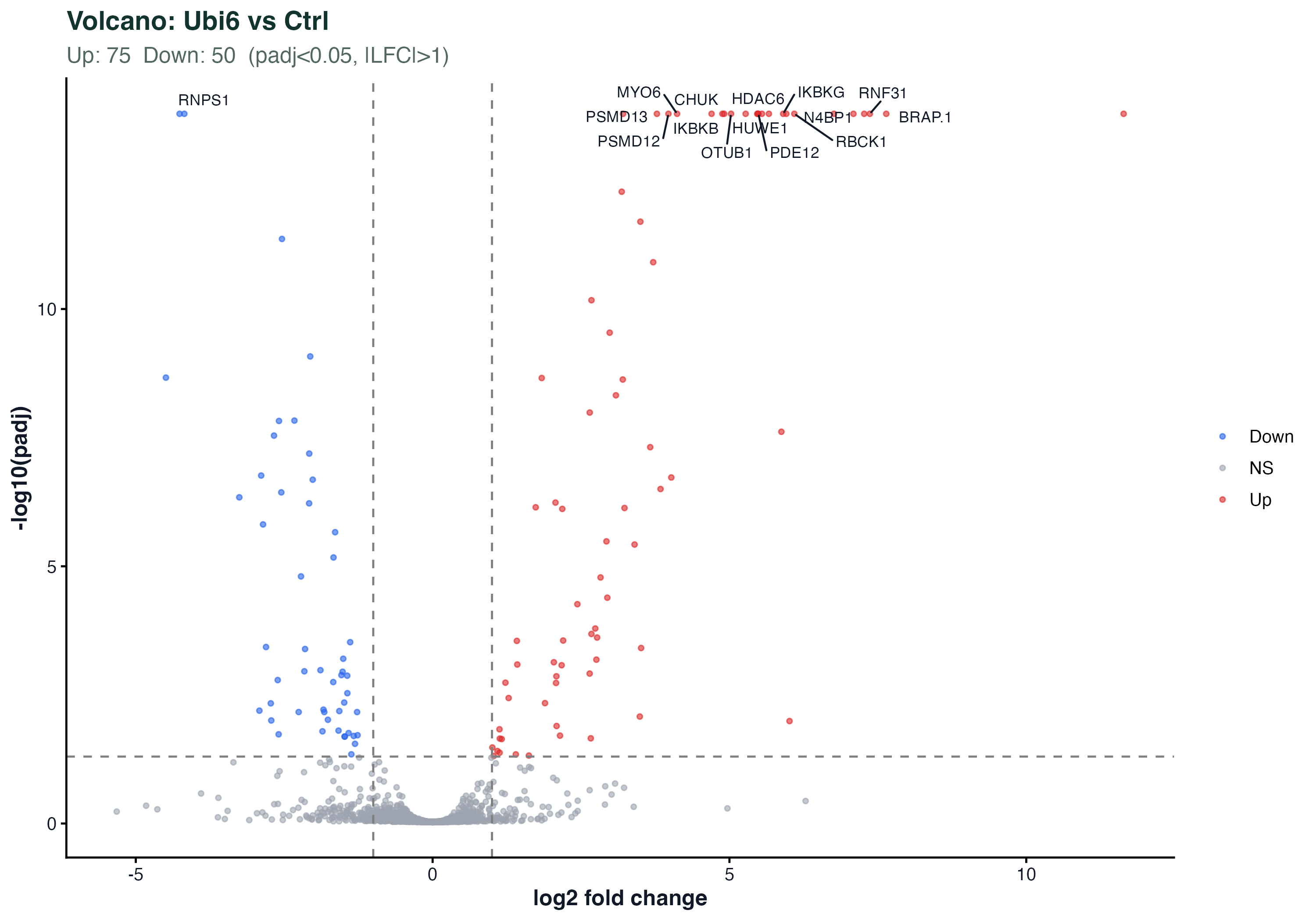 Volcano: Ubi6 vs Ctrl