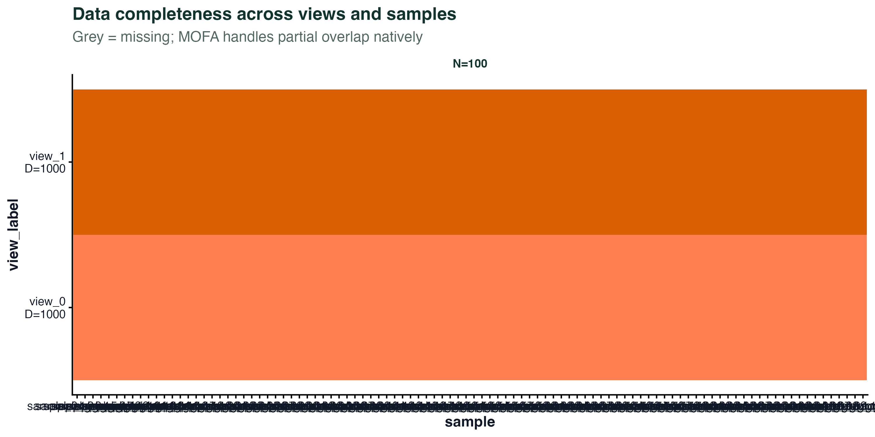 Data overview