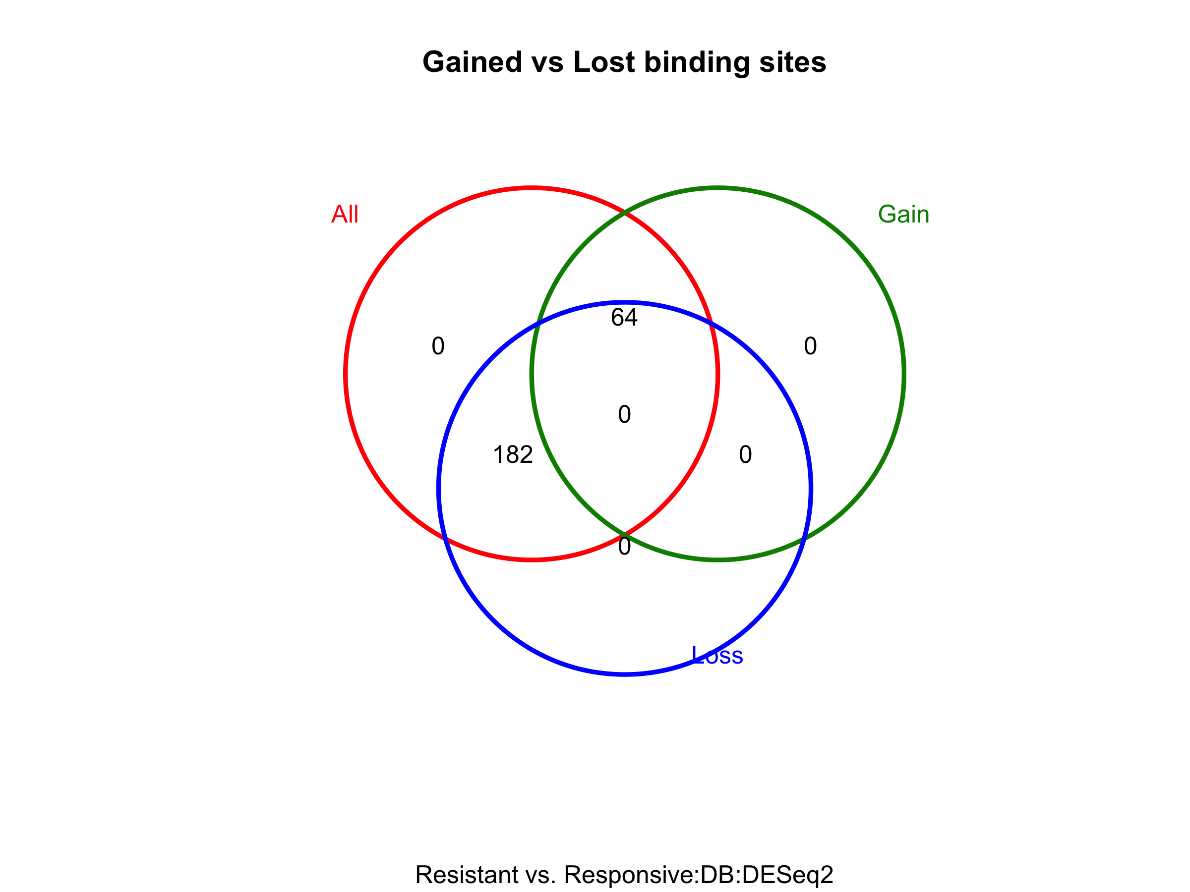 Gained vs Lost