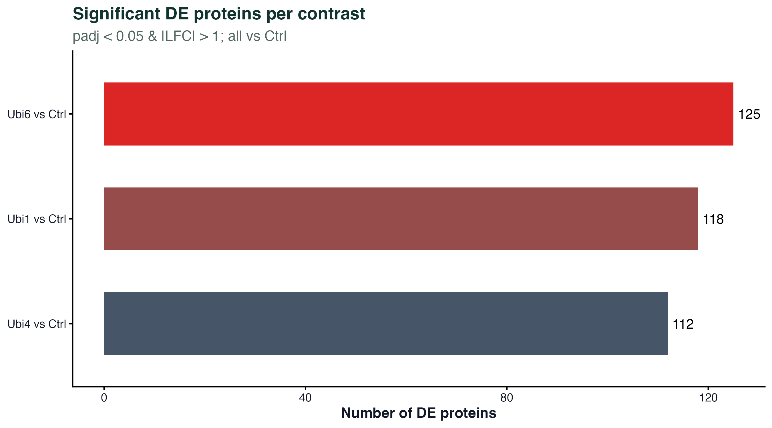 DE protein counts per contrast
