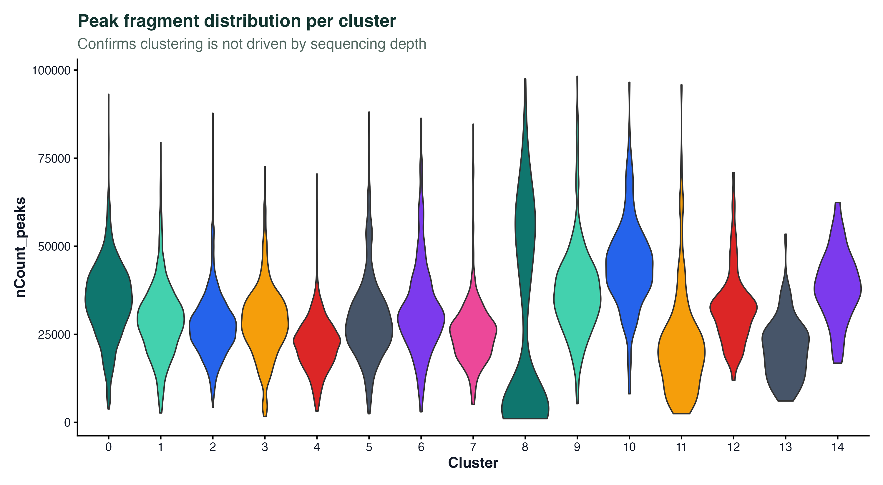 各 cluster 的测序深度