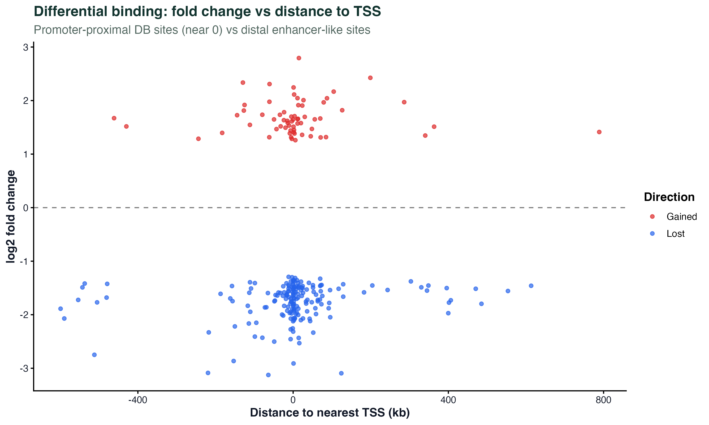FC vs distance to TSS