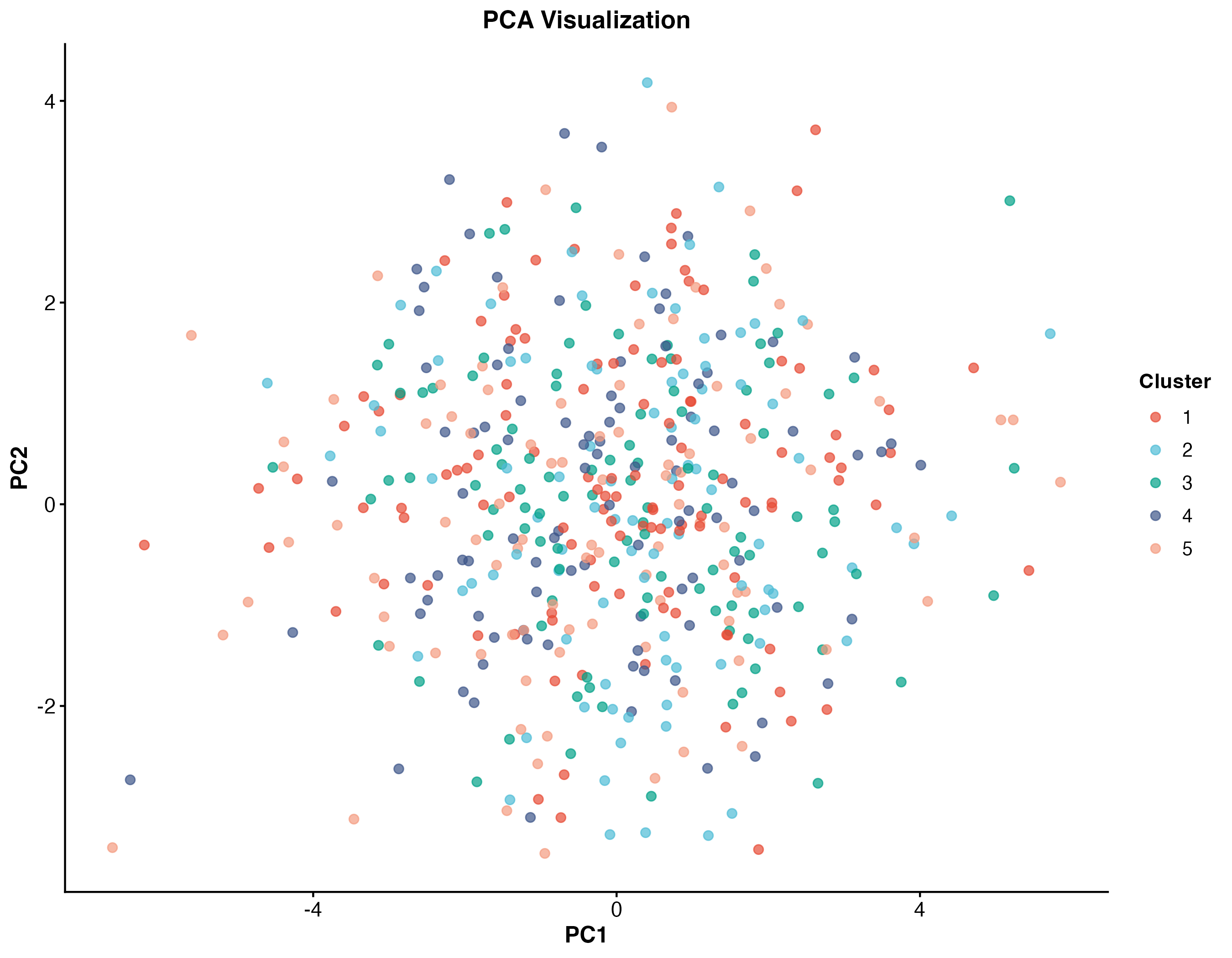 PCA 散点图