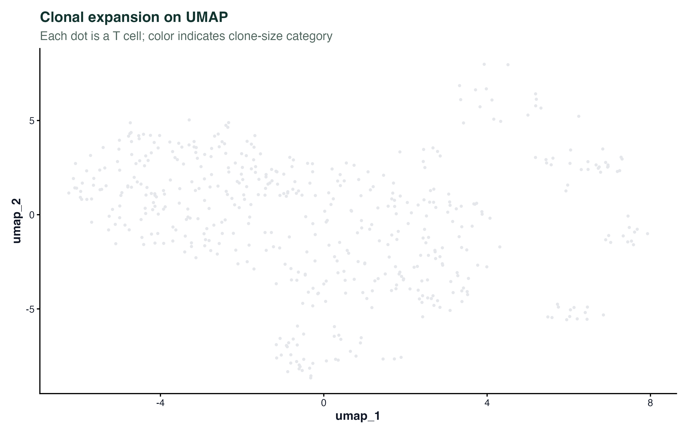 UMAP 上的克隆扩增分布