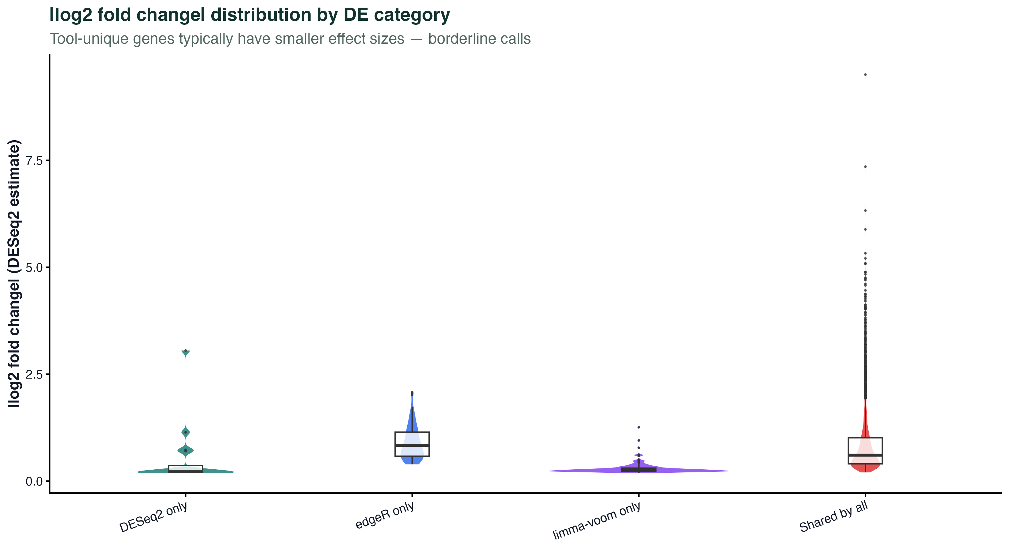|log2FC| distribution by DE category