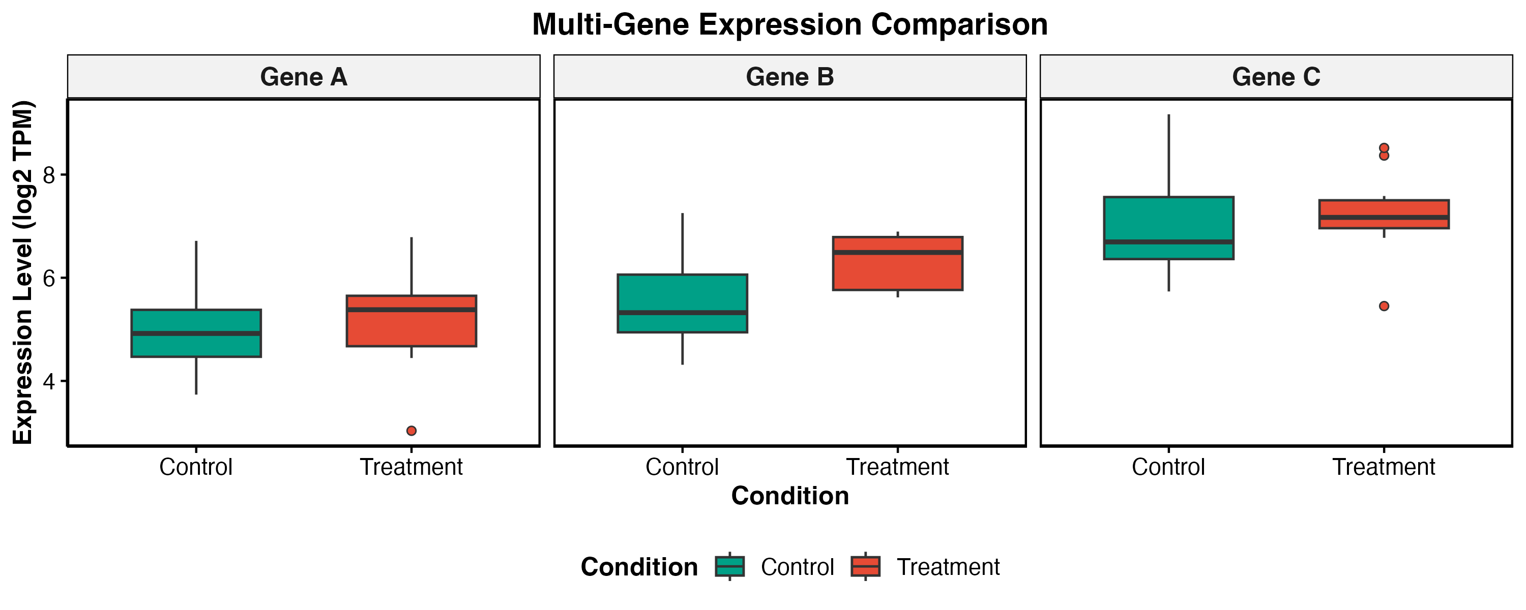 Facet plot - Multi-gene comparison